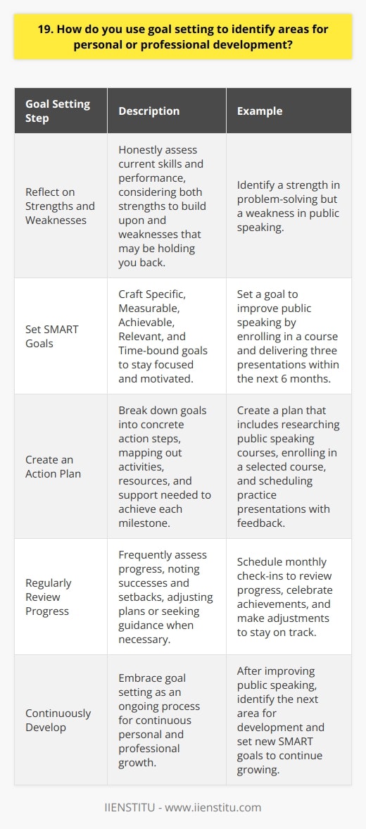 I use goal setting as a powerful tool for personal and professional growth. It helps me identify areas where I want to improve and guides my development journey. Reflecting on Strengths and Weaknesses I start by honestly assessing my current skills and performance. I consider my strengths that I can build upon, as well as weaknesses that may be holding me back. This self-awareness lays the foundation for meaningful goal setting. Setting SMART Goals Once Ive pinpointed areas for development, I craft specific, measurable, achievable, relevant, and time-bound (SMART) goals. I find that having clear targets keeps me focused and motivated. For example, last year I set a goal to improve my public speaking by enrolling in a course and delivering three presentations. Creating an Action Plan With my goals defined, I break them down into concrete action steps. I map out the activities, resources, and support Ill need to achieve each milestone. Having a roadmap keeps me on track and allows me to celebrate small wins along the way. Regularly Reviewing Progress Goal setting is an ongoing process. I frequently assess my progress, noting both successes and setbacks. If Im falling behind, I adjust my plan or seek guidance. Regular check-ins hold me accountable and ensure Im always moving forward, even if the steps are small. By leveraging goal setting, Ive been able to significantly grow both personally and professionally. Its a proactive approach that puts me in the drivers seat of my own development. Im excited to continue using this valuable tool to become the best version of myself.