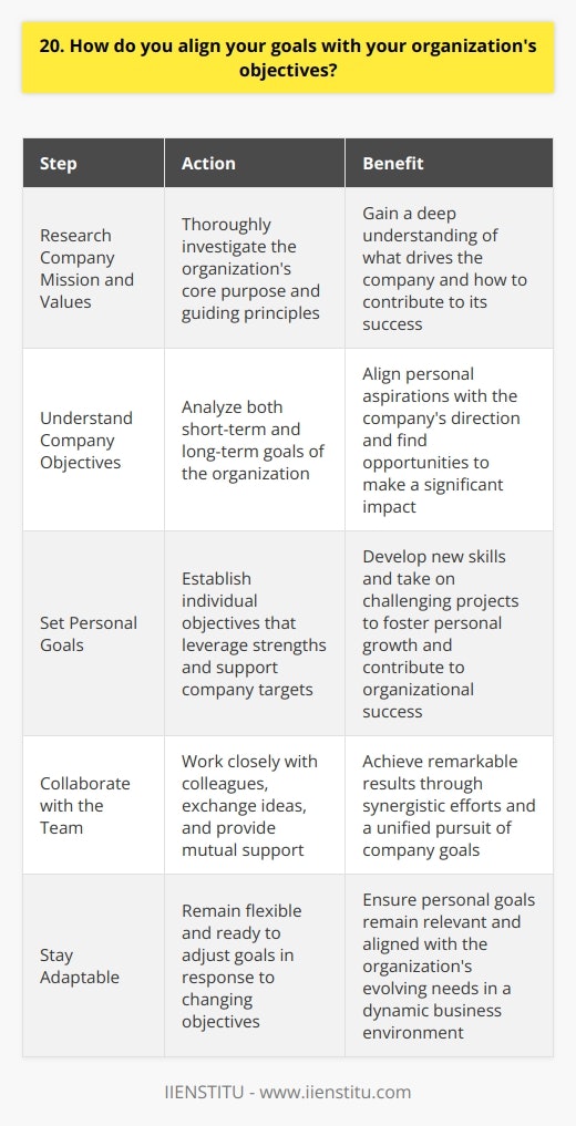 When aligning my goals with an organizations objectives, I always start by thoroughly researching the companys mission and values. This helps me understand what drives the organization and how I can contribute to its success. Understanding Company Objectives I dive deep into the companys objectives, both short-term and long-term. By grasping these goals, I can better align my own aspirations with the organizations direction. Its about finding that sweet spot where my skills and passion can make the biggest impact. Setting Personal Goals Once I have a clear picture of the companys objectives, I set my own goals accordingly. I ask myself,  How can I use my strengths to help the company achieve its targets?  Whether its developing new skills or taking on challenging projects, Im always looking for ways to grow and contribute. Collaborating with the Team Aligning goals isnt a solo mission. Its about working closely with the team, exchanging ideas, and supporting each other. I believe that when everyones goals are in sync, we can achieve incredible things together. Its like being part of a well-oiled machine, each cog playing its part to drive the company forward. Staying Adaptable In todays fast-paced world, objectives can change quickly. Thats why I stay adaptable and ready to adjust my goals when needed. By being flexible and open to new challenges, I can ensure that my goals always remain relevant and aligned with the organizations evolving needs. Ultimately, aligning my goals with the companys objectives is about being proactive, collaborative, and adaptable. Its an ongoing process that requires dedication and a genuine passion for the companys mission. And thats exactly what I bring to the table.