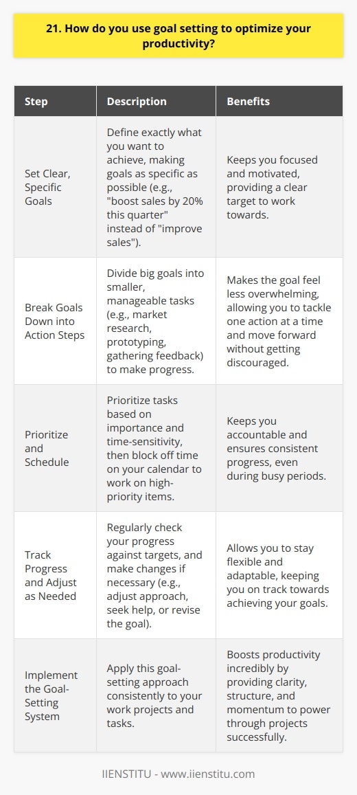 I believe goal setting is crucial for optimizing productivity. Heres how I approach it: Set Clear, Specific Goals I start by defining exactly what I want to achieve. I make my goals as specific as possible. Instead of just saying  improve sales,  I set a target like  boost sales by 20% this quarter.  Clear goals keep me focused and motivated. Break Goals Down into Action Steps Big goals can feel overwhelming. To make progress, I break them into smaller, manageable tasks. If my goal is launching a new product, I list out steps like market research, prototyping, gathering feedback, etc. Tackling one action at a time moves me forward without getting discouraged. Prioritize and Schedule With my action plan ready, I prioritize whats most important and time-sensitive. I block off time on my calendar to work on high-priority tasks. Scheduling keeps me accountable and ensures I make consistent progress, even when things get busy. Track Progress and Adjust as Needed I regularly check in on how Im doing. Am I hitting my targets? If not, I consider why and make changes. Maybe I need to adjust my approach, get help, or revise the goal itself. Staying flexible keeps me on track. In my experience, this goal-setting system boosts my productivity incredibly. It provides clarity, structure, and momentum to power through projects successfully. While it takes effort, the results are always worth it. Im excited to bring this approach to your team.