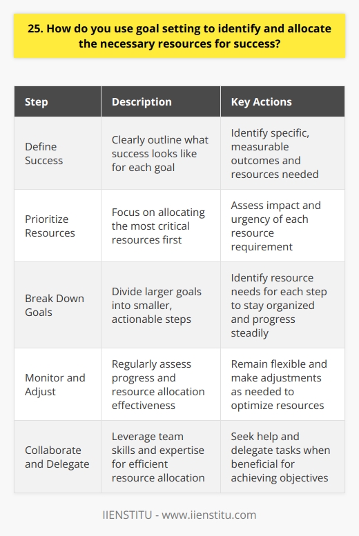Goal setting is a powerful tool for identifying and allocating resources effectively. When I set goals, I start by clearly defining what success looks like for each objective. This helps me determine the specific resources needed to achieve those goals. Prioritizing Resources Once I have a clear picture of the desired outcomes, I prioritize the resources based on their impact and urgency. I ask myself,  What are the most critical resources required to reach this goal?  By focusing on the essential resources first, I ensure that Im allocating my time, energy, and budget wisely. Breaking Down Goals To make the process more manageable, I break down larger goals into smaller, actionable steps. Each step has its own resource requirements, making it easier to identify and allocate the necessary assets. This approach helps me stay organized and ensures that Im making steady progress towards my objectives. Monitoring and Adjusting As I work towards my goals, I regularly monitor my progress and assess the effectiveness of my resource allocation. If I find that certain resources arent contributing to my success as expected, Im not afraid to make adjustments. Flexibility is key when it comes to optimizing resource utilization. Collaboration and Delegation I also recognize the importance of collaboration and delegation in achieving goals. By leveraging the skills and expertise of my team members, I can allocate resources more efficiently. Im not afraid to ask for help or delegate tasks when its in the best interest of reaching our shared objectives. In my experience, effective goal setting and resource allocation go hand in hand. By clearly defining success, prioritizing resources, breaking down goals, monitoring progress, and collaborating with others, Ive been able to consistently achieve my objectives while making the most of the resources available to me.