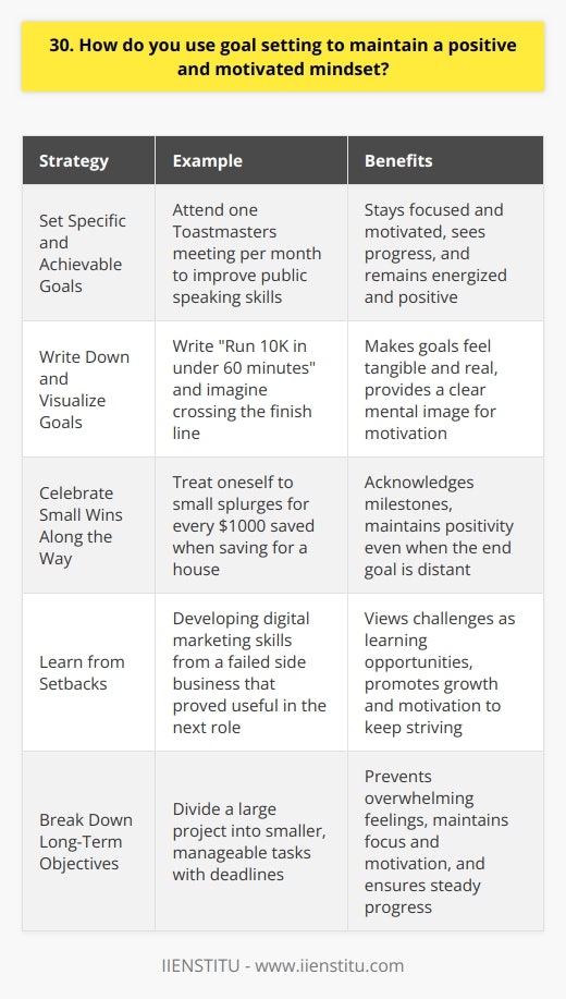 I use goal setting to maintain a positive and motivated mindset by following these strategies: Set Specific and Achievable Goals I break down my long-term objectives into smaller, manageable tasks. This helps me stay focused and motivated. For example, when I wanted to improve my public speaking skills, I set a goal to attend one Toastmasters meeting per month. Seeing progress towards my goals keeps me energized and positive. Write Down and Visualize Goals Putting my goals in writing makes them feel more tangible and real to me. I imagine how accomplished Ill feel when I achieve them. Before my first 10K race, I wrote  Run 10K in under 60 minutes  and pictured myself crossing the finish line. Having that clear mental image pushed me through the tough training runs. Celebrate Small Wins Along the Way I reward myself for making progress, not just reaching the final objective. When I was saving up to buy my first house, I treated myself to small splurges like a nice dinner out for every $1000 I put aside. Acknowledging those milestones helped me stay positive even though my end goal was months away. Learn from Setbacks If I face a challenge or roadblock, I try to view it as a learning opportunity rather than a failure. A few years ago, I launched a side business that ultimately didnt succeed. However, the skills I developed in digital marketing served me well in my next role. Knowing that setbacks can lead to growth keeps me motivated to keep striving towards my goals.