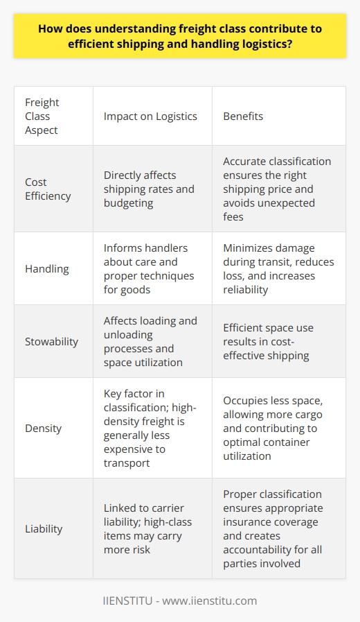 Understanding Freight Class in Logistics Freight class holds critical importance in shipping. It determines many aspects of transportation. Carriers use freight class to set shipping rates. It affects handling, stowability, density, and liability. Freight Class and Cost Efficiency Freight class directly impacts cost. Shippers can budget correctly by knowing it. Incorrect classification leads to unexpected fees. Accurate classification ensures the right shipping price. Freight Class and Handling Freight class informs handlers about goods. Handlers learn about care and proper techniques. It ensures safety in cargo handling. This minimizes damage during transit. It reduces loss and increases reliability. Freight Class and Stowability Freight class gives clues on stowability. Stowability affects loading and unloading processes. Knowing this helps in maximizing space. Efficient space use results in cost-effective shipping. The Role of Density in Freight Classification Density is a key factor in classification. High-density freight is generally less expensive to transport. It occupies less space, allowing more cargo. It contributes to optimal container utilization. Mitigating Liability Through Freight Class Freight class is linked to carrier liability. High-class items may carry more risk. Proper classification ensures appropriate insurance coverage. It creates accountability for all parties involved. Planning and Loading Freight class informs load planning. It affects the placement of goods in vehicles. Good placement protects items and ensures balance. Balance is important for safe transportation. The Ripple Effects of Correct Classification Correct classification boosts efficiency network-wide. It leads to better resource allocation. It also improves relationships between shippers and carriers. Trust is built on accurate and fair practices. Understanding freight class promotes logistical efficiency. It is foundational to cost, handling, and safety. It aids in space optimization and liability management. Overall, it supports a more seamless shipping process.