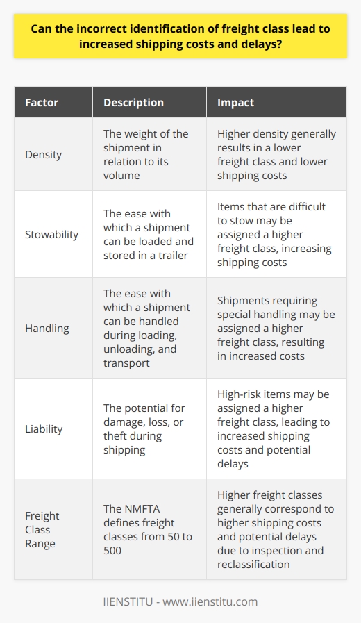 Understanding Freight Class Freight class plays a crucial role in logistics. It helps determine shipping costs. Higher classes generally mean higher costs. Carriers use this system extensively. Understanding it is vital for shippers. Freight Class Definition The National Motor Freight Traffic Association (NMFTA) outlines rules for freight classification. They define classes from 50 to 500. The classification relies on various factors. These include density, stowability, handling, and liability. Shippers must ascertain the correct freight class. Consequences of Incorrect Classification Increased Shipping Costs An incorrect freight class leads to increased costs. Carriers perform freight inspections regularly. Mistakes result in reclassification and fees. Often, reclassified freight incurs a higher charge. These extra fees add to overall shipping expenses. Shipping Delays Incorrect classification potentially causes delays. Inspection and reclassification take time. The process disrupts the delivery schedule. Urgent shipments suffer due to delays. Time-sensitive cargo requires accurate classification. The Impact on Business Relationships Carrier Trust Diminished Carriers value accurate information. Incorrect classification harms trust. It hints at either mistake or intentional misrepresentation. Both scenarios damage carrier-shipper relationships. Customer Satisfaction Compromised Delays affect the end customer experience. Customers expect prompt delivery. Failing to meet expectations harms satisfaction. Repeated issues may lead to customer loss. Businesses thrive on reliability. Shipping is no exception. Preventative Measures Education and Verification Educating staff about freight classes is essential. They must know how to classify correctly. Regular audits of shipping practices can prevent errors. Verification is a key preventative measure. Investing in Technology Technology can streamline classification. Shipping software often includes classification tools. These tools assist in determining the correct freight class. An upfront investment in technology reduces long-term costs. To sum up, incorrect freight class identification has consequences. It leads to higher costs and delays. These affect carrier relationships and customer satisfaction. Preventative measures are necessary. Education, verification, and technology investment are essential. Shippers must prioritize accurate freight classification.