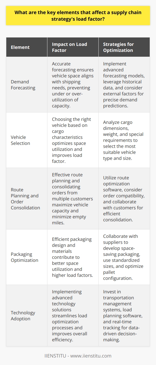 Supply chain strategies hinge on multiple elements. The load factor represents one crucial aspect. It measures the efficient use of transportation resources. High load factors indicate optimal space utilization. Conversely, low load factors signal inefficiency. Understanding Load Factor Load factor is a ratio. It compares actual freight volume to potential capacity. A 100% load factor denotes full utilization. Key Elements Affecting Load Factor           In conclusion, various elements govern a supply chain strategys load factor. Accurate demand forecasting is indispensable. It ensures vehicle space aligns with shipping needs. The right vehicle for cargo characteristics makes a difference.  Effective route planning and order consolidation are vital. Packaging must support space optimization. Load factor benefits from flexible unloading procedures. Technology streamlines load optimization processes. Collaboration among carriers promotes higher load factors. Sustainability plays an increasing role in shaping these strategies. Supply chain management relies on finely-tuned elements. Strategists must adapt to dynamic market conditions. Companies strive for high load factors. A supply chains efficiency often hinges on this metric.  Managers must grasp the myriad factors that influence it. Only then can they refine their supply chain strategies. Pursuit of an optimal load factor remains an ongoing challenge. It demands attention to detail and a proactive approach. The rewards are well worth the effort. A supply chain fine-tuned for high load factor leads to economic and environmental benefits.