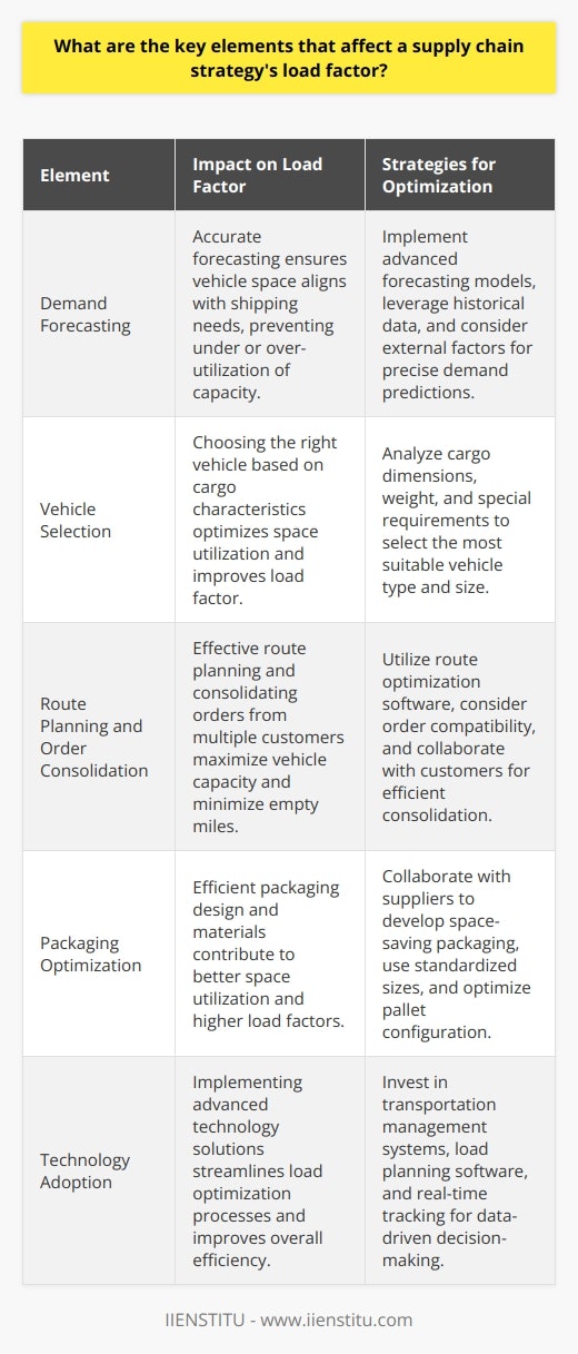 Supply chain strategies hinge on multiple elements. The load factor represents one crucial aspect. It measures the efficient use of transportation resources. High load factors indicate optimal space utilization. Conversely, low load factors signal inefficiency. Understanding Load Factor Load factor is a ratio. It compares actual freight volume to potential capacity. A 100% load factor denotes full utilization. Key Elements Affecting Load Factor           In conclusion, various elements govern a supply chain strategys load factor. Accurate demand forecasting is indispensable. It ensures vehicle space aligns with shipping needs. The right vehicle for cargo characteristics makes a difference.  Effective route planning and order consolidation are vital. Packaging must support space optimization. Load factor benefits from flexible unloading procedures. Technology streamlines load optimization processes. Collaboration among carriers promotes higher load factors. Sustainability plays an increasing role in shaping these strategies. Supply chain management relies on finely-tuned elements. Strategists must adapt to dynamic market conditions. Companies strive for high load factors. A supply chains efficiency often hinges on this metric.  Managers must grasp the myriad factors that influence it. Only then can they refine their supply chain strategies. Pursuit of an optimal load factor remains an ongoing challenge. It demands attention to detail and a proactive approach. The rewards are well worth the effort. A supply chain fine-tuned for high load factor leads to economic and environmental benefits.