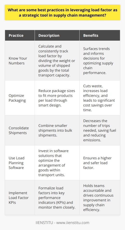 Understanding Load Factor Load factor  measures how effectively a company uses its transportation capacity. It is the ratio of actual freight carried to the total capacity available. High load factors indicate efficient use of space and energy. Low load factors suggest underused resources. Managers must grasp this concept to optimize supply chain performance. Best Practices for Leveraging Load Factor Know Your Numbers First, understand your load factor. Calculate it by dividing the weight or volume of shipped goods by the total transport capacity. Consistent tracking is crucial as it surfaces trends and informs decisions. Collaborate with Stakeholders Engage customers, suppliers, and transporters. Align schedules and expectations. Shared goals foster efficiency and better load factors. Optimize Packaging Reduce package sizes  to fit more products per load. Smart design cuts waste and increases load efficiency. This approach can lead to significant cost savings over time. Consolidate Shipments Bulk shipments improve load factor. Combine smaller shipments into one. This strategy decreases the number of trips needed, saving fuel and reducing emissions. Regularly Review Routes Analyze transportation routes for efficiency gains. Shorter or less congested paths boost load factor. Use route optimization software to assist with this complex task. Use Load Planning Software Invest in load planning tools. These software solutions optimize the arrangement of goods within transport units. They ensure a higher, safer load factor. Train Your Team Educate employees about the importance of load factor. Their daily decisions can impact it greatly. Constant training ensures that best practices are top of mind. Implement Load Factor KPIs Formalize load factors into key performance indicators (KPIs). Monitor them closely. This step holds teams accountable and drives continuous improvement. Flexibility is Key Be willing to adapt to new information. Flexibility allows adjustments to loading patterns and routes to maintain high load factors. Focus on Sustainability High load factors align with green initiatives. They lead to fewer trips and less fuel consumption. Promote your efforts. Customers are increasingly drawn to sustainable companies. By applying these best practices, companies can leverage load factor as a strategic tool. Efficient supply chain management leads to cost savings, improved sustainability, and increased customer satisfaction. Keep load factor at the forefront of your strategic planning and watch your supply chain efficiency rise.