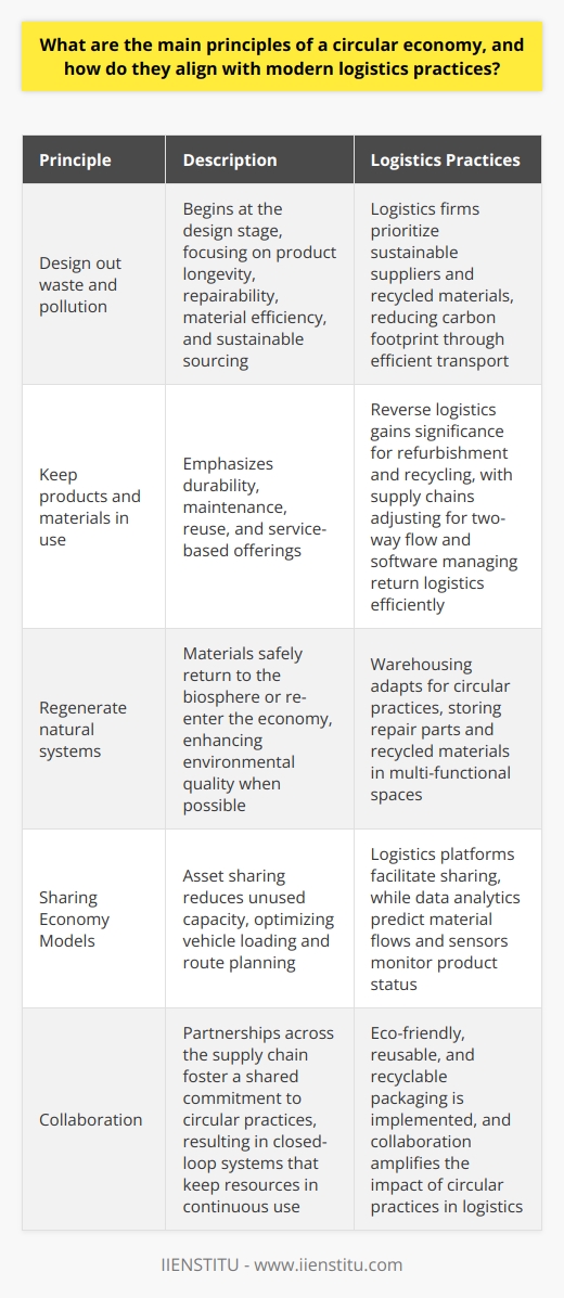 The Circular Economy: A Primer The circular economy signifies a shift from linear production. Traditionally, industries follow a take-make-dispose model. Materials go straight to waste post-use. This model proves unsustainable. The circular economy reimagines this flow. Its principles emphasize waste reduction. Materials loop back into the production cycle. They retain their value longer. Such a system hinges on three core tenets. Core Principles Design out waste and pollution . It begins at the design stage. Products should last longer and remain repairable. Designers aim for material efficiency. They choose sustainably sourced inputs. Keep products and materials in use . Durability is central to this principle. Maintenance and reuse become the norms. Products evolve to become service-based offerings. Regenerate natural systems . Materials return to the biosphere safety. When possible, they re-enter the economy. If they cant, they should enhance environmental quality. Linking Circular Economy and Modern Logistics Modern logistics can make a circular economy a reality. Innovations in logistics play a crucial role. Sustainable Sourcing Logistics firms work with sustainable suppliers. They prioritize recycled materials. Efficiency in transport reduces the carbon footprint. Return Loops Reverse logistics gains significance. Products come back for refurbishment or recycling. Supply chains adjust for this two-way flow. Software manages return logistics efficiently. Sharing Economy Models Asset sharing reduces unused capacity. Logistics platforms facilitate this sharing. It optimizes vehicle loading and route planning. Innovative Storage Solutions Warehousing adapts for circular practices. They store repair parts and recycled materials. Warehouses become multi-functional spaces. Technology in Tracking Data analytics predict material flows. Sensors monitor products status. This visibility supports the circular model. Eco-friendly Packaging Packaging follows a circular path. Its reusable and recyclable. Logistics operations implement returnable packaging systems. Collaboration Partnerships across the supply chain are vital. They foster a shared commitment to circular practices. Closed-loop systems are the result. They keep resources in use, continuously. The Road Ahead The circular economy presents a profound shift. Modern logistics practices are aligning to support this transformation. A closed-loop supply chain benefits businesses and the environment. Companies gain new opportunities. Costs can drop. The environment benefits from reduced resource strain. Logistics players are central to this transition. They are adopting models for sustainability and efficiency. Collaboration amplifies impact. The future of the circular economy in logistics looks promising. It is a journey toward reimagining resources and their lifecycles.