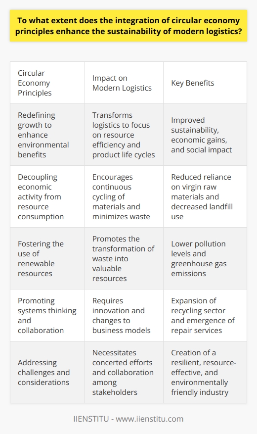 The Circular Economy and Modern Logistics Circular economy principles  aim to redefine growth. They focus on enhancing environmental benefits. They aim to decouple economic activity from resource consumption. This model ensures materials remain in use. It minimizes waste. It fosters the use of renewable resources. It promotes systems thinking. Logistics  is critical in the circular economy It handles the movement of materials. It influences resource efficiency. It impacts product life cycles. Thus, it is central to circularity. Integration of these principles transforms logistics. Here are the chief enhancements:      Sustainability Gains Incorporating these principles offers many benefits: Improved Resource Efficiency Materials cycle continuously. This practice conserves resources. It decreases reliance on virgin raw materials. Waste Reduction Waste becomes a resource. Circular logistics sees to this transformation. Landfill use drops. Pollution levels fall. Economic Benefits Businesses experience cost savings. They gain from material efficiency. They profit from new service models. Demand for recycling and remanufacturing grows. Social Impact Job creation follows. The recycling sector expands. Repair services emerge. This leads to a skilled workforce. Environment Preservation Ecosystems benefit greatly. Circular logistics reduces environmental footprint. It lowers greenhouse gas emissions. Biodiversity gets a chance to thrive. Challenges and Considerations Despite the benefits, challenges persist:     Circular economy principles significantly enhance sustainability. They transform modern logistics. They create a resilient, resource-effective, and environmentally friendly industry. They bring economic, social, and environmental benefits. The shift requires concerted efforts. It mandates innovation and changes to business models. Collaboration is key. With such measures, modern logistics can tread a sustainable path.