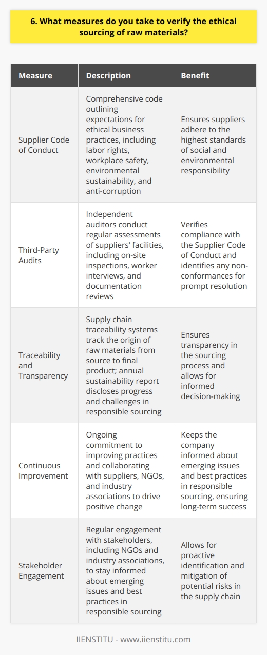 At our company, we take the ethical sourcing of raw materials very seriously. We have implemented several measures to ensure that our suppliers adhere to the highest standards of social and environmental responsibility. Supplier Code of Conduct First and foremost, we have established a comprehensive Supplier Code of Conduct that outlines our expectations for ethical business practices. This code covers areas such as labor rights, workplace safety, environmental sustainability, and anti-corruption. We require all of our suppliers to sign and comply with this code as a condition of doing business with us. Third-Party Audits To verify compliance with our Supplier Code of Conduct, we engage independent third-party auditors to conduct regular assessments of our suppliers facilities. These audits include on-site inspections, interviews with workers, and reviews of relevant documentation. Any non-conformances identified during the audits must be promptly addressed by the supplier. Traceability and Transparency We believe that transparency is key to ensuring ethical sourcing. Thats why we have invested in supply chain traceability systems that allow us to track the origin of our raw materials from the source to the final product. We also publish an annual sustainability report that discloses our progress and challenges in responsible sourcing. Continuous Improvement Ethical sourcing is an ongoing journey, not a destination. We are committed to continuously improving our practices and working collaboratively with our suppliers to drive positive change. We regularly engage with stakeholders, including NGOs and industry associations, to stay informed about emerging issues and best practices in responsible sourcing. In summary, we have a robust program in place to verify the ethical sourcing of our raw materials, which includes a Supplier Code of Conduct, third-party audits, traceability systems, and a commitment to continuous improvement. We believe that responsible sourcing is not only the right thing to do but also essential for the long-term success of our business.