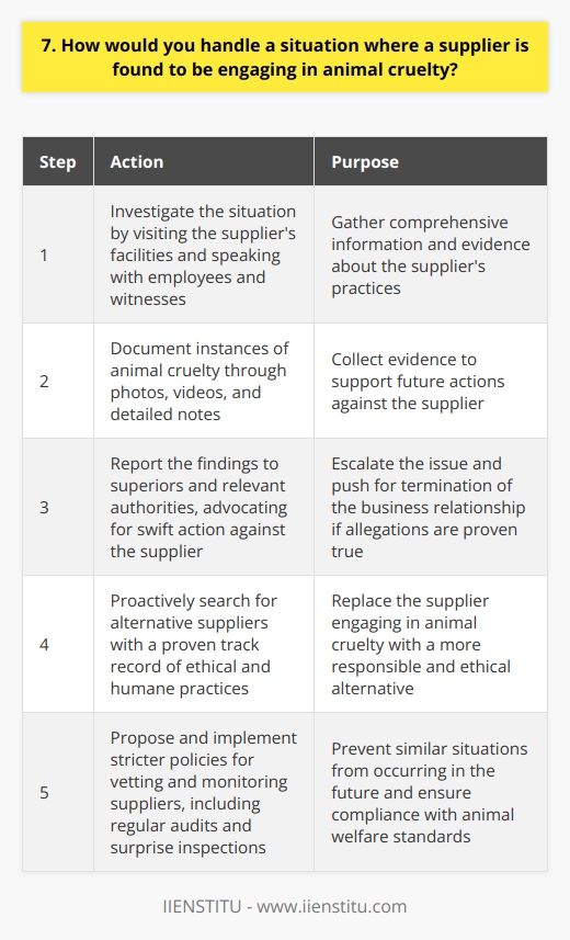 If I encountered a supplier engaging in animal cruelty, I would take immediate action to address the situation. My first step would be to gather all the relevant information and evidence about the suppliers practices. Investigating the Situation I would personally visit the suppliers facilities, if possible, to witness the conditions firsthand. I would also speak with employees and other witnesses to gain a comprehensive understanding of the situation. Documenting the Evidence During the investigation, I would document any instances of animal cruelty through photos, videos, and detailed notes. This evidence would be crucial in supporting any future actions taken against the supplier. Reporting and Escalating the Issue After gathering the necessary evidence, I would report the findings to my superiors and the relevant authorities. I would advocate for swift action to be taken against the supplier, including terminating our business relationship if the allegations are proven true. Finding Alternative Suppliers In the event that we need to cut ties with the supplier, I would proactively search for alternative suppliers. I would prioritize suppliers with a proven track record of ethical and humane practices. Implementing Stricter Policies To prevent similar situations from occurring in the future, I would propose implementing stricter policies for vetting and monitoring suppliers. This could include regular audits, surprise inspections, and requiring suppliers to adhere to specific animal welfare standards. Ultimately, I believe that animal cruelty is unacceptable and goes against my personal values and the values of any reputable company. I would handle this situation with the utmost seriousness and urgency to ensure that we are not complicit in any form of animal abuse.