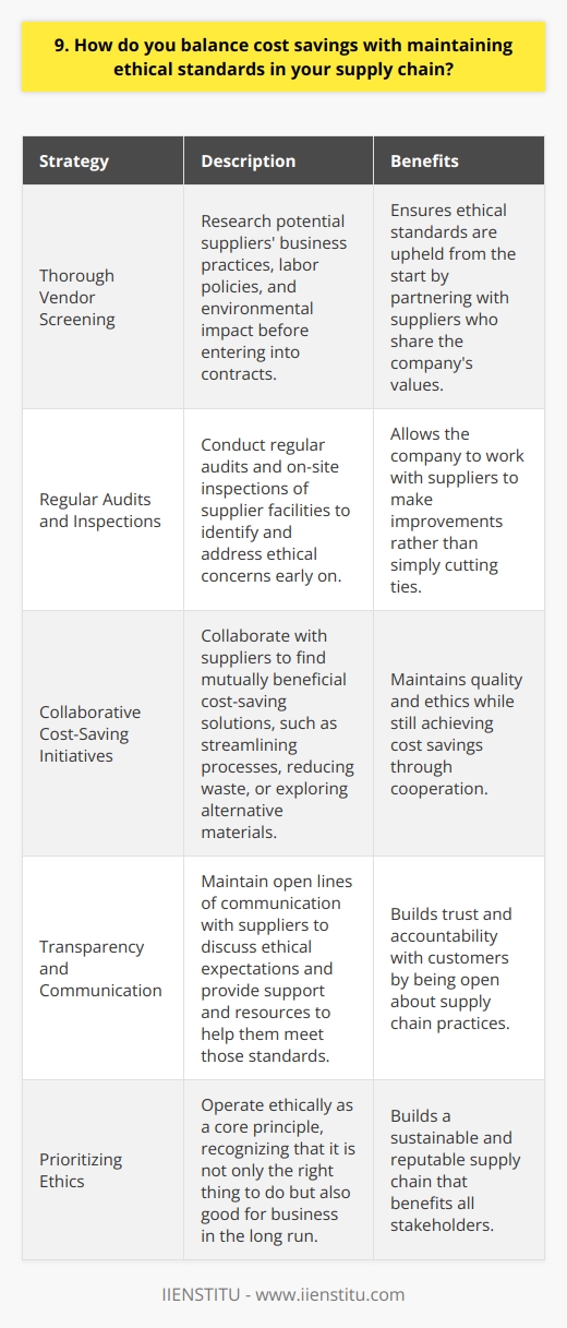 Balancing cost savings and ethical standards in the supply chain is a critical responsibility for any company. I firmly believe that maintaining high ethical standards should always take precedence over cutting costs. In my experience, there are several strategies that can help achieve this balance. Thorough Vendor Screening I make sure to thoroughly screen and vet all potential suppliers before entering into contracts. This includes researching their business practices, labor policies, and environmental impact. By only partnering with suppliers who share our companys values, we can ensure ethical standards are upheld from the start. Regular Audits and Inspections Conducting regular audits and on-site inspections of supplier facilities is crucial. During my time at my previous company, I implemented a rigorous audit program that helped us identify and address any ethical concerns early on. This allowed us to work with suppliers to make improvements rather than simply cutting ties. Collaborative Cost-Saving Initiatives Instead of pressuring suppliers to slash prices at the expense of ethics, I believe in collaborating with them to find mutually beneficial cost-saving solutions. This could involve streamlining processes, reducing waste, or exploring alternative materials. By working together, we can maintain quality and ethics while still achieving cost savings. Transparency and Communication Maintaining open lines of communication with suppliers is key. I make a point to regularly discuss our ethical expectations and provide support and resources to help them meet those standards. Transparency also extends to our customers. Being open about our supply chain practices helps build trust and accountability. At the end of the day, I believe that operating ethically is not only the right thing to do but also good for business. By prioritizing ethics over short-term cost savings, we can build a sustainable and reputable supply chain that benefits all stakeholders.