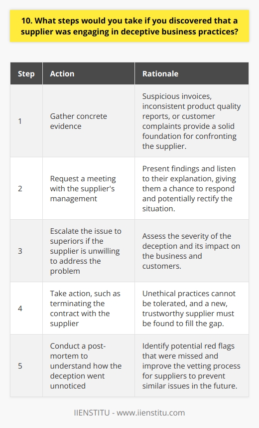 If I discovered a supplier engaging in deceptive business practices, my first step would be to gather concrete evidence. This might include suspicious invoices, inconsistent product quality reports, or customer complaints. Confronting the Supplier Armed with evidence, I would request a meeting with the suppliers management. During this meeting, I would present my findings and listen to their explanation. Its important to give them a chance to respond and potentially rectify the situation. Escalating the Issue If the supplier is unwilling to address the problem, I would escalate the issue to my superiors. Together, we would assess the severity of the deception and its impact on our business and customers. Taking Action Depending on the extent of the deception, we might need to terminate our contract with the supplier. This decision wouldnt be taken lightly, but we cant tolerate unethical practices. Wed then need to find a new, trustworthy supplier to fill the gap. Learning from the Experience Finally, I would conduct a post-mortem to understand how the deception went unnoticed. Were there red flags we missed? Do we need to improve our vetting process for suppliers? By answering these questions, we can prevent similar issues in the future. In my previous role, I actually encountered a similar situation. A long-time supplier started cutting corners, which led to a dip in product quality. It was a tough conversation, but by confronting them and making it clear that we valued integrity above all else, we were able to get them back on track. It taught me that vigilance and open communication are key to maintaining ethical standards in business relationships.