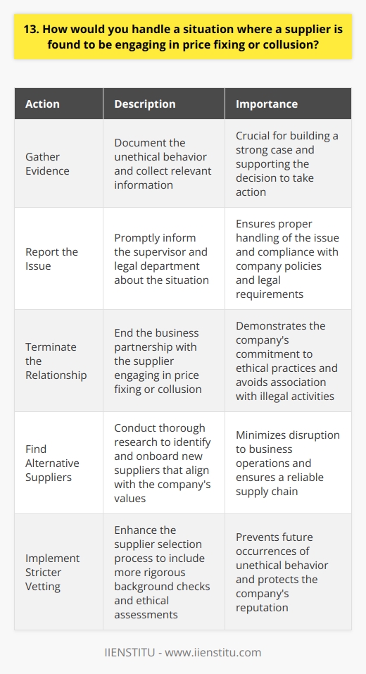 If I discovered that a supplier was engaging in price fixing or collusion, I would take immediate action. My first step would be to gather evidence and document the unethical behavior. Reporting the Issue I would promptly report the situation to my supervisor and the companys legal department. Its crucial to involve the appropriate parties and seek guidance on how to proceed. Terminating the Relationship After consulting with the legal team, I would recommend terminating the business relationship with the supplier. Engaging in price fixing or collusion is illegal and goes against our companys values and ethics. Finding Alternative Suppliers To minimize disruption to our operations, I would proactively search for alternative suppliers. I would conduct thorough research and due diligence to ensure that the new suppliers align with our standards of integrity. Lessons Learned Moving forward, I would advocate for implementing stricter vetting processes for suppliers. This experience would serve as a valuable lesson in the importance of carefully selecting and monitoring our business partners. In summary, I would handle a situation involving supplier price fixing or collusion by promptly reporting it, terminating the relationship, finding alternative suppliers, and learning from the experience to prevent future occurrences.