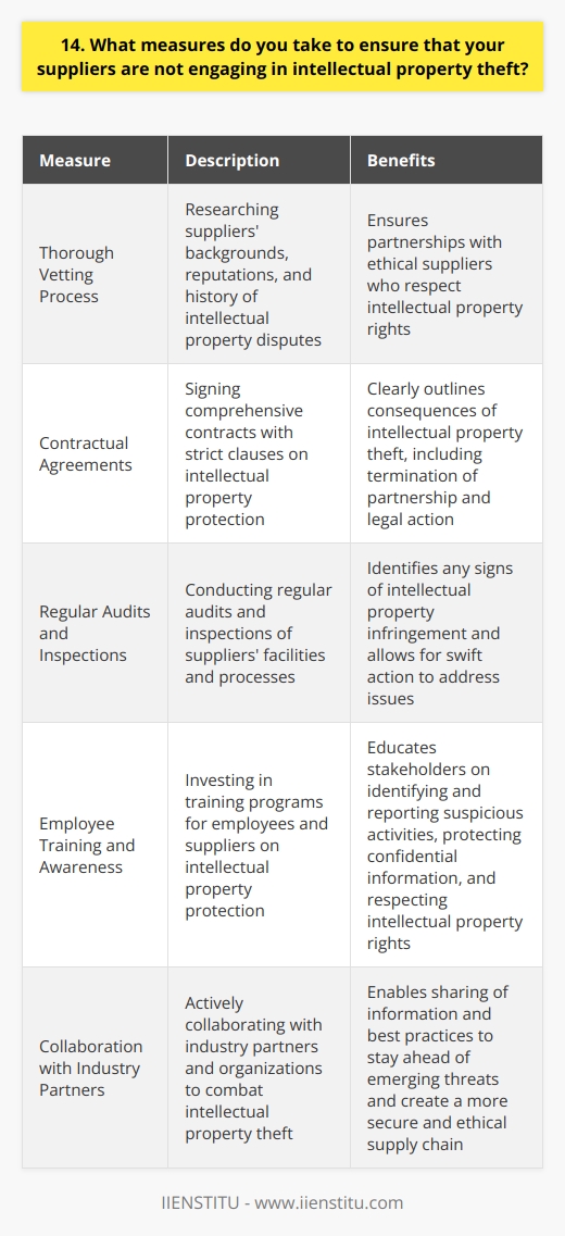As a company, we take intellectual property rights very seriously. We have implemented several measures to ensure our suppliers respect these rights and do not engage in any form of theft. Thorough Vetting Process Before partnering with any supplier, we conduct a rigorous vetting process. This includes researching their background, reputation, and any history of intellectual property disputes. We only work with suppliers who have a clean track record and demonstrate a strong commitment to ethical practices. Contractual Agreements Every supplier we work with must sign a comprehensive contract that includes strict clauses on intellectual property protection. These agreements clearly outline the consequences of engaging in any form of intellectual property theft, including immediate termination of the partnership and potential legal action. Regular Audits and Inspections We conduct regular audits and inspections of our suppliers facilities and processes. During these visits, we look for any signs of intellectual property infringement, such as unauthorized use of patented technologies or counterfeit products. If any issues are discovered, we take swift action to address them. Employee Training and Awareness We believe that education is key to preventing intellectual property theft. Thats why we invest in training programs for our employees and suppliers. These programs cover topics such as identifying and reporting suspicious activities, protecting confidential information, and respecting intellectual property rights. Collaboration with Industry Partners We actively collaborate with industry partners and organizations to combat intellectual property theft. By sharing information and best practices, we can stay ahead of emerging threats and work together to create a more secure and ethical supply chain. At our company, we are committed to upholding the highest standards of integrity and respect for intellectual property rights. By implementing these measures, we can ensure that our suppliers are aligned with our values and that our products are created through fair and legal means.