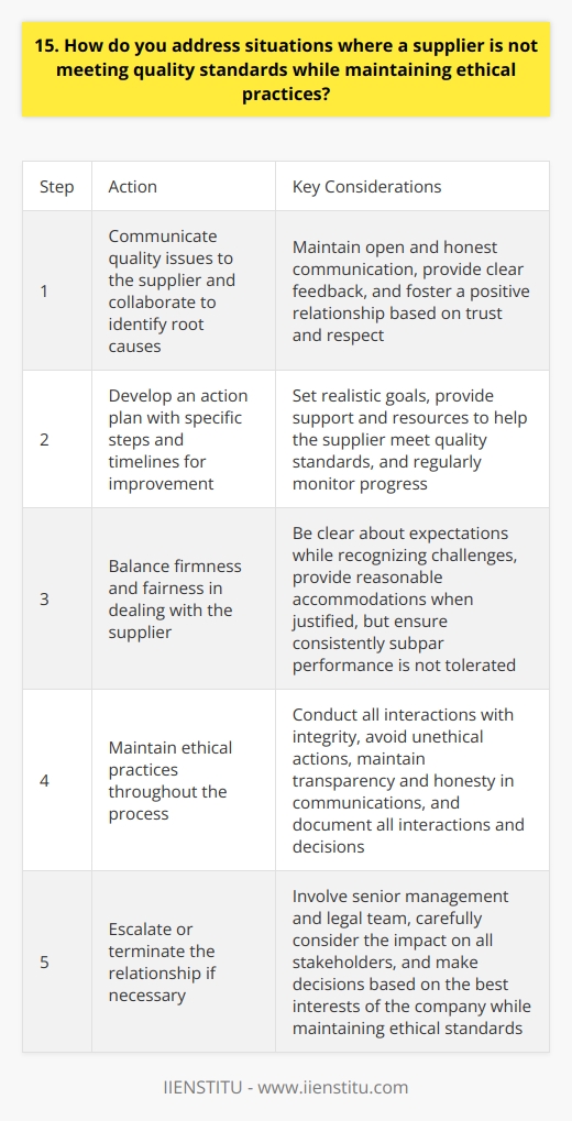 When faced with a supplier not meeting quality standards, I take a proactive and ethical approach. First, I clearly communicate the issues to the supplier and work collaboratively to identify the root causes. Together, we develop an action plan with specific steps and timelines for improvement. Maintaining Open Communication Throughout the process, I maintain open and honest communication with the supplier. Regular progress updates are essential. I provide feedback and support to help them meet the required quality standards. Building a positive relationship based on mutual trust and respect is key. Balancing Firmness and Fairness While being firm about the importance of meeting quality expectations, I also strive to be fair and understanding. I recognize that challenges can arise, and Im willing to provide reasonable accommodations or extensions when justified. However, I make it clear that consistently subpar performance is not acceptable. Ethical Considerations Maintaining ethical practices is a top priority. I ensure that all interactions with suppliers are conducted with integrity. I avoid any actions that could be perceived as unethical, such as making unreasonable demands or engaging in coercive behavior. Transparency and honesty are essential in all communications. Escalation and Termination If the supplier consistently fails to meet quality standards despite multiple interventions, escalation may be necessary. I involve senior management and the legal team to review the situation. In extreme cases, terminating the relationship might be the most appropriate course of action. However, this decision is made carefully, considering the impact on all stakeholders. Throughout the process, I document all interactions and decisions to maintain a clear record. By addressing quality issues proactively and ethically, I aim to protect the companys interests while fostering positive supplier relationships.