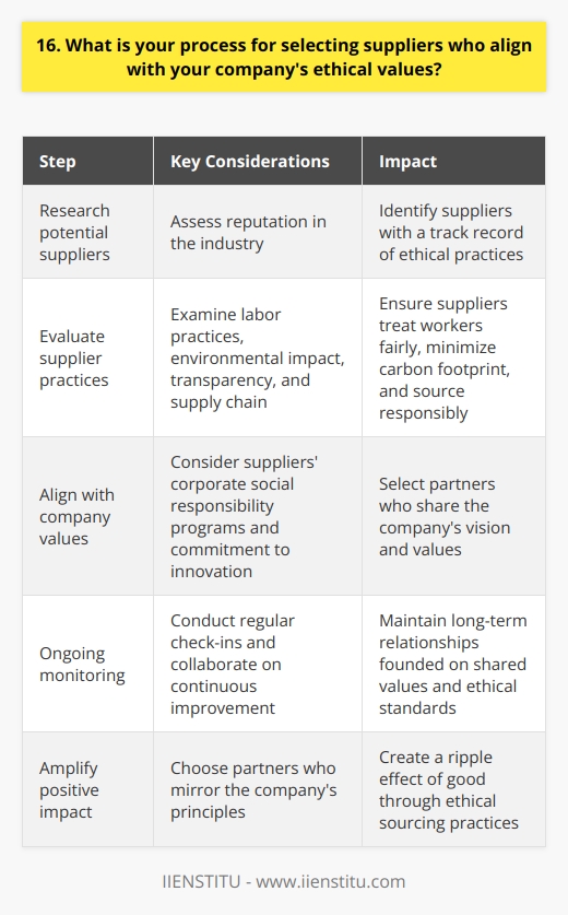 When selecting suppliers, I prioritize those who share our companys commitment to ethical and sustainable practices. I start by researching potential suppliers and assessing their reputation in the industry. Evaluating Supplier Practices I dive deep into each suppliers operations, looking at their labor practices, environmental impact, and transparency. Do they treat their workers fairly, with safe conditions and fair wages? Are they taking steps to minimize their carbon footprint and use eco-friendly materials? I also examine their supply chain to ensure theyre sourcing responsibly and not contributing to human rights abuses. Transparency is key - I look for suppliers who are open about their practices and willing to engage in honest dialogue. Aligning with Our Values Once Ive narrowed down the options, I consider how well each supplier aligns with our specific company values. If we prioritize giving back to the community, I look for suppliers with strong corporate social responsibility programs. If innovation is one of our core tenets, I seek out suppliers who are pioneering new, more sustainable methods in their industry. The goal is to find partners who dont just meet the bare minimum, but truly share our vision. Ongoing Monitoring and Collaboration Of course, the work doesnt stop once a supplier is selected. I believe in building long-term relationships founded on shared values. This means regular check-ins to ensure standards are being maintained, as well as collaborating on ways to continuously improve and innovate in the realm of ethical sourcing. Ultimately, I see the supplier selection process as an opportunity to amplify our companys positive impact. By choosing partners who mirror our principles, we create a ripple effect of good.