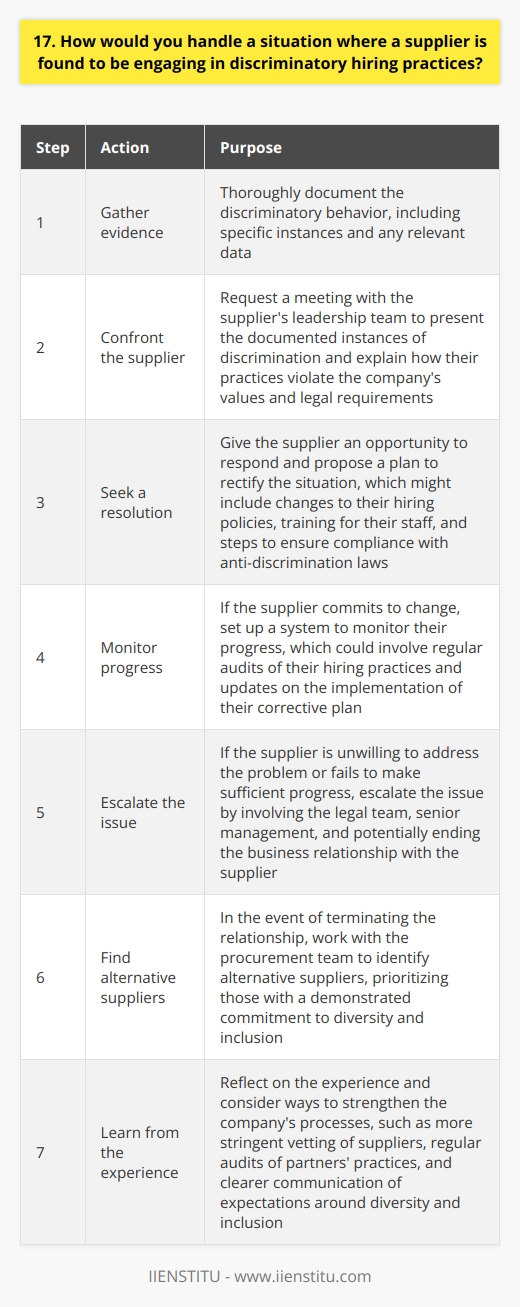If I discovered a supplier engaging in discriminatory hiring practices, my first step would be to gather evidence. I would thoroughly document the discriminatory behavior, including specific instances and any relevant data. Confronting the Supplier Armed with evidence, I would request a meeting with the suppliers leadership team. During the meeting, I would present the documented instances of discrimination and explain how their practices violate our companys values and legal requirements. Seeking a Resolution I would give the supplier an opportunity to respond and propose a plan to rectify the situation. This might include changes to their hiring policies, training for their staff, and steps to ensure compliance with anti-discrimination laws. Monitoring Progress If the supplier commits to change, I would set up a system to monitor their progress. This could involve regular audits of their hiring practices and updates on the implementation of their corrective plan. Escalating the Issue If the supplier is unwilling to address the problem or fails to make sufficient progress, I would escalate the issue. This could mean involving our legal team, senior management, and potentially ending our business relationship with the supplier. Finding Alternative Suppliers In the event that we need to terminate the relationship, I would work with our procurement team to identify alternative suppliers. We would prioritize suppliers with a demonstrated commitment to diversity and inclusion. Learning from the Experience Finally, I would reflect on the experience and consider ways to strengthen our own processes. This might include more stringent vetting of suppliers, regular audits of our partners practices, and clearer communication of our expectations around diversity and inclusion.