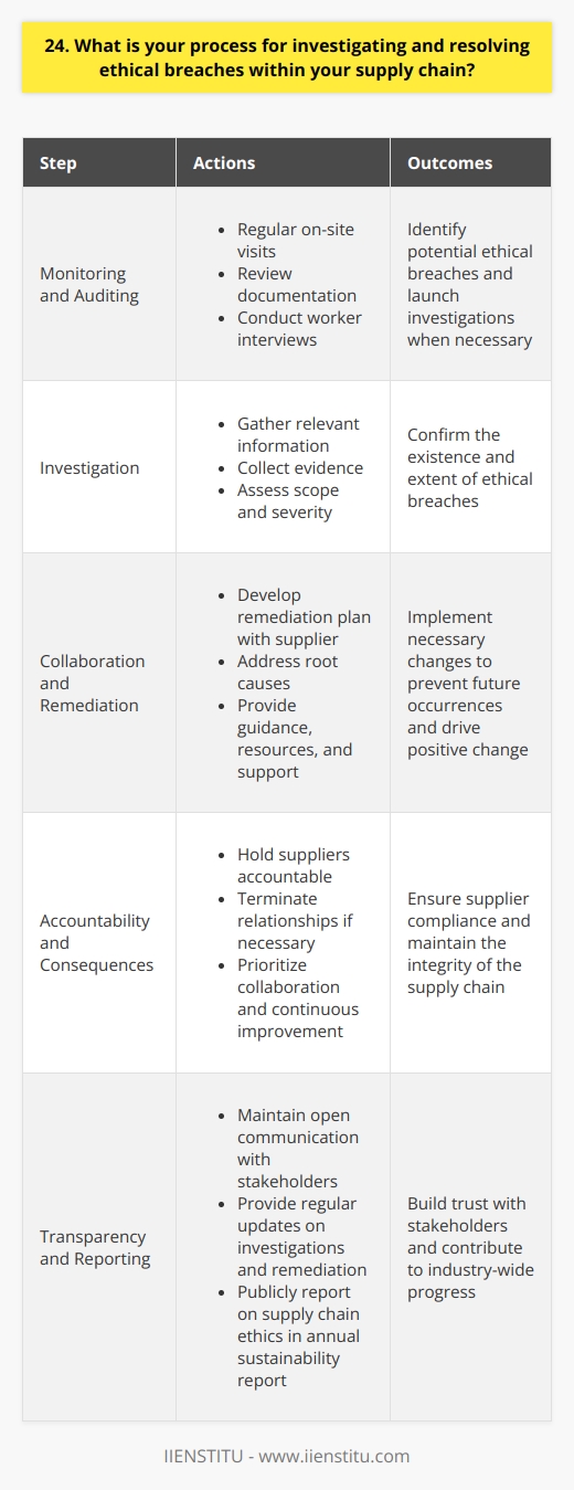 At our company, we take ethical breaches in our supply chain very seriously. We have a multi-step process in place to investigate and resolve any issues that arise. Monitoring and Auditing We regularly monitor and audit our suppliers to ensure they are meeting our ethical standards. This includes on-site visits, reviewing documentation, and conducting interviews with workers. If any red flags are identified, we immediately launch a thorough investigation. We gather all relevant information and evidence to understand the scope and severity of the issue. Collaboration and Remediation Once an ethical breach is confirmed, we collaborate closely with the supplier to develop a remediation plan. The goal is to address the root causes and prevent future occurrences. We provide guidance, resources, and support to help the supplier implement necessary changes. This could involve updating policies, providing training, or improving working conditions and labor practices. Accountability and Consequences We hold our suppliers accountable for their actions. If a supplier is unwilling or unable to remediate the issue, we may need to terminate the relationship. However, our preferred approach is to work together to drive positive change. We believe in the power of collaboration and continuous improvement. Transparency and Reporting Throughout the process, we maintain open communication with stakeholders. We provide regular updates on the status of investigations and remediation efforts. We also publicly report on our supply chain ethics in our annual sustainability report. Transparency is key to building trust and driving industry-wide progress. Ultimately, our process is designed to uphold our values and ensure the integrity of our supply chain. Its an ongoing effort that requires vigilance, commitment, and a willingness to take decisive action when needed.