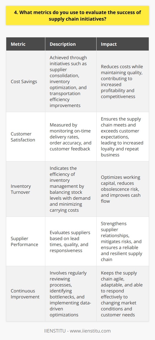When evaluating the success of supply chain initiatives, I focus on several key metrics that provide valuable insights. Cost Savings I always track cost savings achieved through initiatives like supplier consolidation, inventory optimization, and transportation efficiency improvements. Reducing costs while maintaining quality is a top priority. Customer Satisfaction Another crucial metric is customer satisfaction. I monitor on-time delivery rates, order accuracy, and customer feedback to ensure our supply chain is meeting and exceeding expectations. Inventory Turnover Inventory turnover is a great indicator of supply chain health. I aim to strike the right balance between having enough stock to meet demand and minimizing carrying costs. Supplier Performance I also keep a close eye on supplier performance metrics like lead times, quality, and responsiveness. Building strong supplier relationships is essential for a resilient supply chain. Continuous Improvement Finally, I believe in the power of continuous improvement. I regularly review processes, identify bottlenecks, and implement data-driven optimizations to keep our supply chain agile and adaptable. By focusing on these key metrics and taking a proactive approach, Ive been able to drive successful supply chain initiatives that deliver real business value.