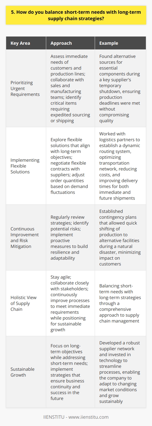 When balancing short-term needs with long-term supply chain strategies, I focus on three key areas: Prioritizing Urgent Requirements I assess the immediate needs of our customers and production lines. By closely collaborating with sales and manufacturing teams, I identify critical items that require expedited sourcing or expedited shipping to prevent disruptions. Last year, when a key supplier faced a temporary shutdown, I quickly found alternative sources for essential components. This ensured we met our production deadlines without compromising quality. Implementing Flexible Solutions While addressing urgent needs, I also explore flexible solutions that align with our long-term objectives. This may involve negotiating flexible contracts with suppliers, allowing us to adjust order quantities based on demand fluctuations. For example, I worked with our logistics partners to establish a dynamic routing system. This optimized our transportation network, reducing costs and improving delivery times for both immediate and future shipments. Continuous Improvement and Risk Mitigation I believe in continuously refining our supply chain processes to build resilience and adaptability. By regularly reviewing our strategies, identifying potential risks, and implementing proactive measures, we can better balance short-term needs with long-term goals. This proactive approach has helped us weather supply chain disruptions. When a natural disaster impacted one of our key manufacturing regions, our well-established contingency plans allowed us to quickly shift production to alternative facilities, minimizing the impact on our customers. Balancing short-term needs with long-term strategies requires a holistic view of the supply chain. By staying agile, collaborating closely with stakeholders, and continuously improving our processes, we can effectively meet immediate requirements while positioning ourselves for sustainable growth.