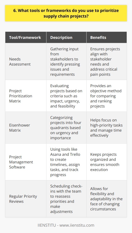 When prioritizing supply chain projects, I rely on a combination of tools and frameworks. My approach involves: Conducting a thorough needs assessment I start by gathering input from stakeholders to understand their requirements and pain points. This helps me identify the most pressing issues that need to be addressed. Using a project prioritization matrix I create a matrix that evaluates each project based on criteria such as impact, urgency, and feasibility. This allows me to objectively compare and rank projects. Applying the Eisenhower Matrix I categorize projects into four quadrants: urgent and important, important but not urgent, urgent but not important, and neither urgent nor important. This helps me focus on high-priority tasks. Leveraging project management software I use tools like Asana and Trello to create project timelines, assign tasks, and track progress. These tools keep me organized and ensure nothing falls through the cracks. Regularly reviewing and adjusting priorities I understand that priorities can shift over time. Thats why I schedule regular check-ins with my team to reassess our priorities and make adjustments as needed. By using a combination of these tools and frameworks, Im able to effectively prioritize supply chain projects and ensure that were always working on the most impactful initiatives.