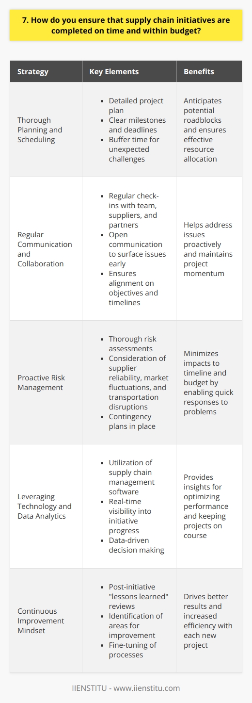 As a supply chain manager, I have developed several strategies to ensure initiatives are completed on time and within budget: Thorough Planning and Scheduling I always begin by creating a detailed project plan with clear milestones and deadlines. This helps me anticipate potential roadblocks and allocate resources effectively. I also build in some buffer time for unexpected challenges that may arise along the way. Regular Communication and Collaboration Keeping all stakeholders informed and engaged is crucial. I schedule regular check-ins with my team, suppliers, and cross-functional partners to ensure everyone is aligned on objectives and timelines. Open communication helps surface issues early so they can be addressed proactively. Proactive Risk Management Ive learned that identifying and mitigating risks upfront is key to staying on track. I conduct thorough risk assessments at the start of each initiative, considering factors like supplier reliability, market fluctuations, and transportation disruptions. By putting contingency plans in place, Im able to respond quickly if problems occur and minimize impacts to timeline and budget. Leveraging Technology and Data Analytics I rely heavily on supply chain management software to provide real-time visibility into initiative progress. Utilizing data analytics allows me to spot trends, track KPIs, and make data-driven decisions to optimize performance. These tools are invaluable for keeping projects on course. Continuous Improvement Mindset Finally, I believe in always looking for ways to work smarter and more efficiently. After each initiative wraps up, I conduct a  lessons learned  review with my team to identify areas for improvement. By continuously fine-tuning our processes, were able to drive better results with each new project we take on.