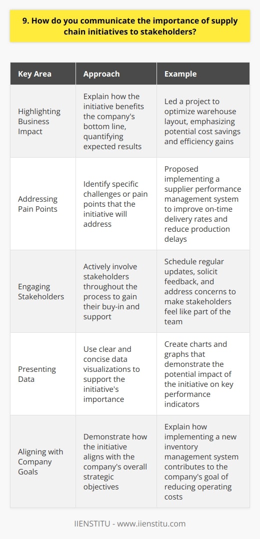 When communicating the importance of supply chain initiatives to stakeholders, I focus on three key areas. Highlighting Business Impact I start by clearly explaining how the initiative will benefit the companys bottom line. For example, when I led a project to optimize our warehouse layout, I emphasized the potential cost savings and efficiency gains. By quantifying the expected results, stakeholders can easily grasp the value of the project. Addressing Pain Points Next, I identify the specific challenges or pain points that the initiative will address. In one case, our suppliers were consistently missing delivery deadlines, causing production delays. I proposed implementing a supplier performance management system and outlined how it would improve on-time delivery rates. Engaging Stakeholders Finally, I actively involve stakeholders throughout the process to gain their buy-in and support. I schedule regular updates, solicit their feedback, and address any concerns they may have. By making them feel like part of the team, they become invested in the initiatives success. In summary, by highlighting business impact, addressing pain points, and engaging stakeholders, I effectively communicate the importance of supply chain initiatives and secure the necessary support for successful implementation.