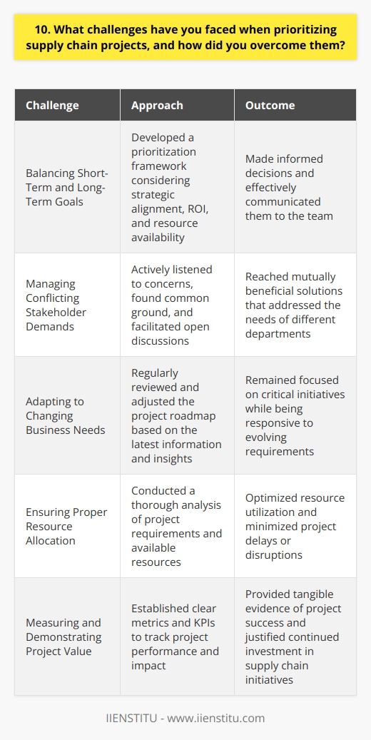 Throughout my career, Ive encountered various challenges when prioritizing supply chain projects. One significant challenge was balancing short-term and long-term goals. Balancing Short-Term and Long-Term Goals I had to carefully assess the urgency and impact of each project to determine which ones deserved immediate attention. This required close collaboration with stakeholders to understand their needs and expectations. To overcome this challenge, I developed a prioritization framework that considered factors such as strategic alignment, ROI, and resource availability. This helped me make informed decisions and communicate them effectively to the team. Managing Conflicting Stakeholder Demands Another challenge was managing conflicting demands from different stakeholders. Each department had its own priorities and deadlines. I addressed this by actively listening to their concerns and finding common ground. I facilitated open discussions to understand their perspectives and worked towards mutually beneficial solutions. Adapting to Changing Business Needs The dynamic nature of the business environment meant that priorities could shift unexpectedly. I had to be agile and adaptable. I regularly reviewed and adjusted the project roadmap based on the latest information and insights. This ensured that we remained focused on the most critical initiatives while being responsive to changing needs. By proactively addressing these challenges, I was able to successfully prioritize and deliver high-impact supply chain projects. It required a combination of strategic thinking, effective communication, and adaptability.