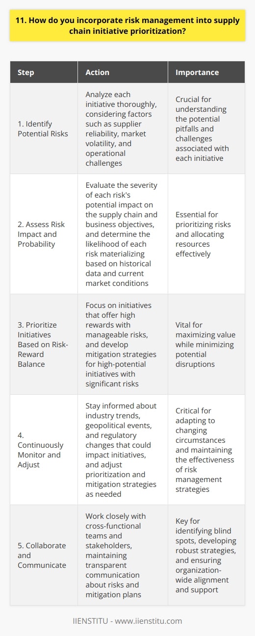 When incorporating risk management into supply chain initiative prioritization, I always start by identifying potential risks. This involves analyzing each initiative thoroughly and considering what could go wrong. I look at factors such as supplier reliability, market volatility, and operational challenges. Assessing Risk Impact and Probability Once Ive identified the risks, I assess their potential impact and probability of occurrence. I consider how severely each risk could affect our supply chain and business objectives. Additionally, I evaluate the likelihood of each risk materializing based on historical data and current market conditions. Prioritizing Initiatives Based on Risk-Reward Balance With a clear understanding of the risks, I prioritize initiatives based on their risk-reward balance. I focus on initiatives that offer high rewards with manageable risks. If an initiative has significant potential but also high risk, I develop mitigation strategies before proceeding. Continuous Monitoring and Adjustment Risk management is an ongoing process, so I continuously monitor the supply chain landscape for emerging risks. I stay informed about industry trends, geopolitical events, and regulatory changes that could impact our initiatives. If necessary, I adjust our prioritization and mitigation strategies to adapt to changing circumstances. Collaboration and Communication Throughout the risk management process, I collaborate closely with cross-functional teams and stakeholders. I believe in transparent communication about risks and mitigation plans. By involving diverse perspectives, we can identify blind spots and develop more robust strategies. In my experience, proactive risk management is essential for successful supply chain initiatives. By carefully analyzing risks, prioritizing based on risk-reward balance, and continuously monitoring and adapting, we can maximize value while minimizing potential disruptions.