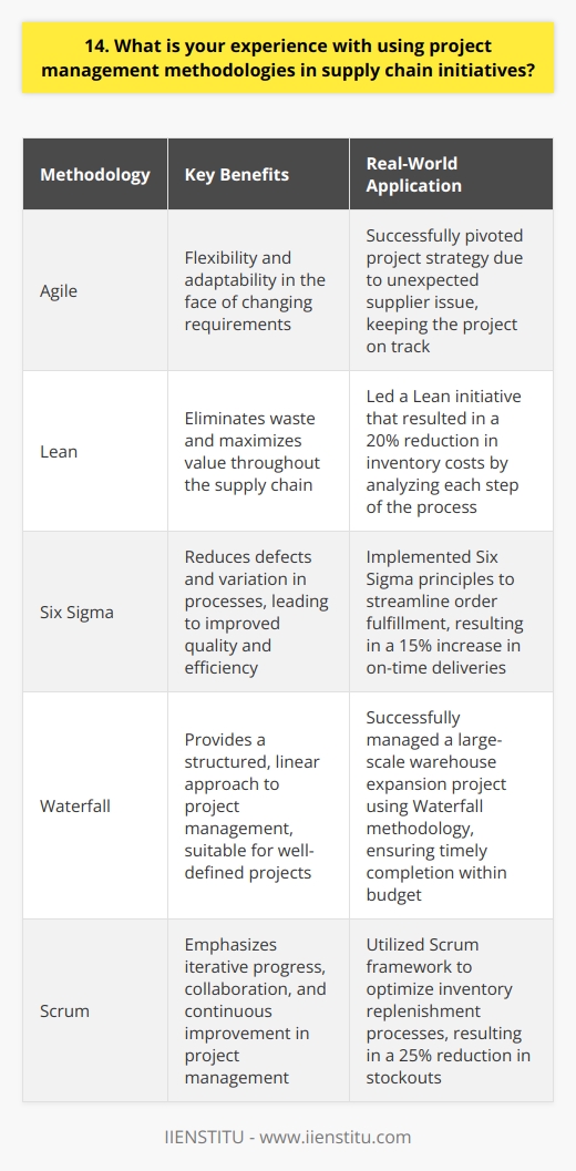 Throughout my career, I have successfully applied various project management methodologies to streamline supply chain initiatives. By leveraging tools like Agile and Lean, I have consistently improved efficiency and reduced waste. Agile Methodology I find Agile particularly effective for managing complex supply chain projects. It allows for flexibility and adaptability in the face of changing requirements. I recall one project where we needed to quickly adjust our strategy due to an unexpected supplier issue. By using Agile principles, we were able to pivot smoothly and keep the project on track. Lean Methodology Lean methodology is another powerful tool I frequently use. It focuses on eliminating waste and maximizing value throughout the supply chain. In my previous role, I led a Lean initiative that resulted in a 20% reduction in inventory costs. We achieved this by carefully analyzing each step of the process and identifying areas for improvement. Communication and Collaboration Regardless of the specific methodology, I believe effective communication and collaboration are essential for success. I always strive to foster a team environment where everyone feels heard and valued. This leads to better problem-solving and more innovative solutions. In summary, I have extensive experience applying proven project management methodologies to drive supply chain excellence. I am confident that my skills and strategic approach would be a valuable asset to your organization.