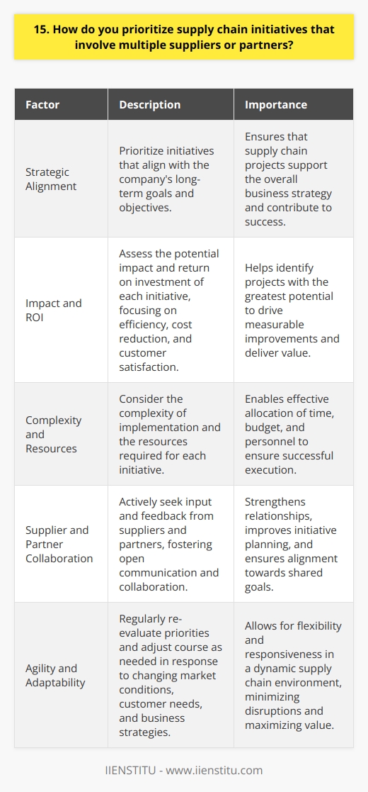 When prioritizing supply chain initiatives involving multiple suppliers or partners, I focus on a few key factors. First, I consider the strategic importance of each initiative to our overall business objectives. Initiatives that align with our long-term goals take priority. Next, I assess the potential impact and ROI of each initiative. Projects with the greatest potential to improve efficiency, reduce costs, or increase customer satisfaction rise to the top. I also look at the complexity and resources required for implementation. Balancing Priorities and Partnerships Its important to strike a balance between internal priorities and maintaining strong supplier and partner relationships. Open communication is critical. I make sure to clearly explain our priorities and decision-making process to external stakeholders. At the same time, I actively seek input and feedback from suppliers and partners. Their insights can help refine initiative planning and execution. Collaborating closely ensures everyone is on the same page and working towards shared goals. Staying Agile and Adaptable In my experience, flexibility is key when juggling multiple supply chain projects. Market conditions, customer needs, and business strategies can shift quickly. I regularly re-evaluate priorities and adjust course as needed to stay responsive. For example, at my previous company, an unexpected material shortage required us to rapidly pivot sourcing for a high-priority product launch. By staying agile and working closely with backup suppliers, we minimized delays and met the launch timeline. Proactive risk management and contingency planning are now integral to how I approach supply chain initiatives. Ultimately, prioritizing supply chain projects is a balancing act that requires strategic alignment, Impact assessment, stakeholder collaboration, and adaptability. My goal is always to maximize value for the business while strengthening key partnerships.