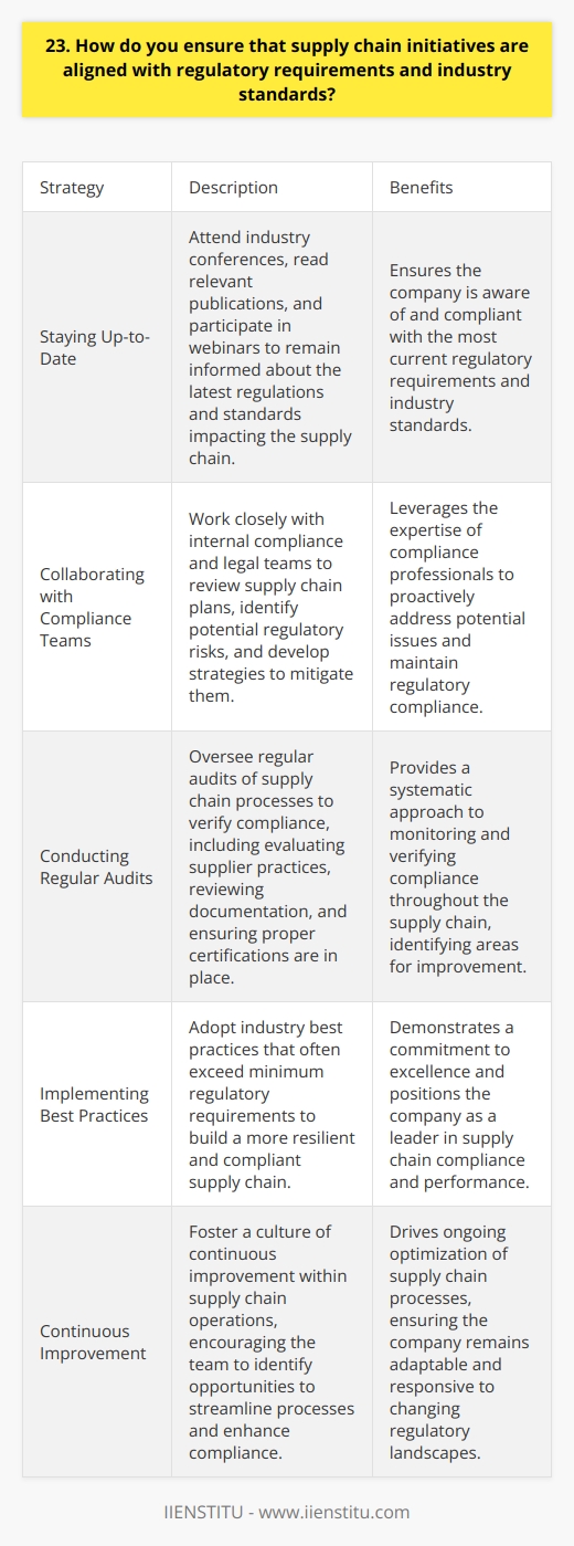 To ensure supply chain initiatives align with regulatory requirements and industry standards, I follow a comprehensive approach. This involves: Staying Up-to-Date I make it a priority to stay current on the latest regulations and standards impacting our supply chain. I attend industry conferences, read relevant publications, and participate in webinars to remain informed. Collaborating with Compliance Teams I work closely with our internal compliance and legal teams to review supply chain plans. Together, we identify any potential regulatory risks and develop strategies to mitigate them. Conducting Regular Audits I oversee regular audits of our supply chain processes to verify compliance. This includes evaluating supplier practices, reviewing documentation, and ensuring proper certifications are in place. Implementing Best Practices I strive to implement industry best practices that often exceed minimum regulatory requirements. By adopting these proactive measures, we build a more resilient and compliant supply chain. Continuous Improvement I believe in fostering a culture of continuous improvement within our supply chain operations. I encourage my team to identify opportunities to streamline processes and enhance compliance. In my previous role at ABC Company, I successfully led a supply chain transformation project. By aligning our initiatives with new industry standards, we improved efficiency by 20% while ensuring full regulatory compliance. Im passionate about driving supply chain excellence while upholding the highest standards of compliance. Its a challenging but rewarding aspect of my work that I truly enjoy.
