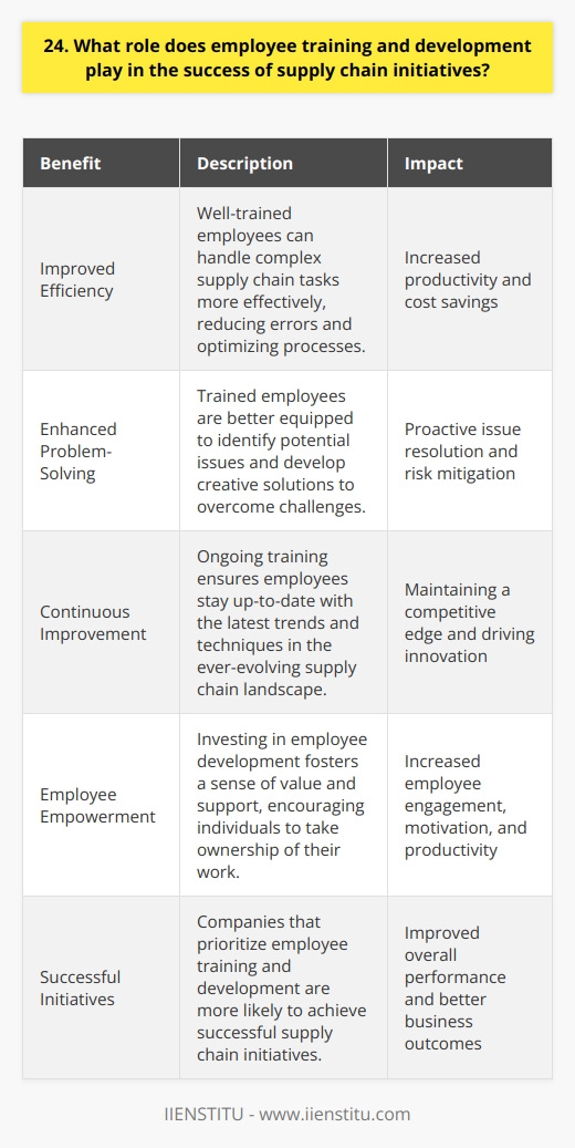 Employee training and development play a crucial role in the success of supply chain initiatives. By investing in the skills and knowledge of their workforce, companies can improve efficiency, reduce errors, and foster innovation. Benefits of Employee Training and Development When employees are well-trained, they are better equipped to handle the complexities of the supply chain. They can identify potential issues before they become major problems and develop creative solutions to overcome challenges. I remember when I first started working in supply chain management. I felt overwhelmed by all the moving parts and the constant pressure to optimize processes. But thanks to the comprehensive training program provided by my company, I quickly gained the confidence and expertise needed to excel in my role. Continuous Improvement Through Learning The supply chain landscape is constantly evolving, with new technologies and best practices emerging all the time. Thats why its essential for companies to prioritize ongoing training and development for their employees. In my experience, the most successful supply chain initiatives are those that embrace a culture of continuous learning. By encouraging employees to stay up-to-date with the latest trends and techniques, companies can stay ahead of the curve and maintain a competitive edge. Empowering Employees to Drive Change Another key benefit of employee training and development is that it empowers individuals to take ownership of their work and drive positive change within the organization. When employees feel valued and supported in their professional growth, they are more likely to be engaged and motivated to contribute their best work. This can lead to increased productivity, better collaboration, and more successful supply chain initiatives overall. The Bottom Line At the end of the day, investing in employee training and development is not just a nice-to-have – its a must-have for any company that wants to succeed in todays fast-paced and ever-changing business environment. So if youre a candidate interviewing for a supply chain role, be sure to highlight your commitment to continuous learning and your appreciation for the value of employee development. It could be the key to landing your dream job and making a real impact in your field.