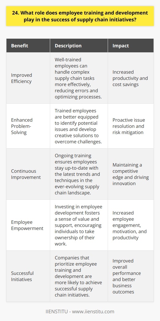 Employee training and development play a crucial role in the success of supply chain initiatives. By investing in the skills and knowledge of their workforce, companies can improve efficiency, reduce errors, and foster innovation. Benefits of Employee Training and Development When employees are well-trained, they are better equipped to handle the complexities of the supply chain. They can identify potential issues before they become major problems and develop creative solutions to overcome challenges. I remember when I first started working in supply chain management. I felt overwhelmed by all the moving parts and the constant pressure to optimize processes. But thanks to the comprehensive training program provided by my company, I quickly gained the confidence and expertise needed to excel in my role. Continuous Improvement Through Learning The supply chain landscape is constantly evolving, with new technologies and best practices emerging all the time. Thats why its essential for companies to prioritize ongoing training and development for their employees. In my experience, the most successful supply chain initiatives are those that embrace a culture of continuous learning. By encouraging employees to stay up-to-date with the latest trends and techniques, companies can stay ahead of the curve and maintain a competitive edge. Empowering Employees to Drive Change Another key benefit of employee training and development is that it empowers individuals to take ownership of their work and drive positive change within the organization. When employees feel valued and supported in their professional growth, they are more likely to be engaged and motivated to contribute their best work. This can lead to increased productivity, better collaboration, and more successful supply chain initiatives overall. The Bottom Line At the end of the day, investing in employee training and development is not just a nice-to-have – its a must-have for any company that wants to succeed in todays fast-paced and ever-changing business environment. So if youre a candidate interviewing for a supply chain role, be sure to highlight your commitment to continuous learning and your appreciation for the value of employee development. It could be the key to landing your dream job and making a real impact in your field.