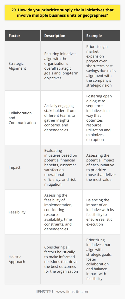 When prioritizing supply chain initiatives across multiple business units or geographies, I focus on three key factors: Strategic Alignment I start by ensuring that the initiatives align with the overall strategic goals of the organization. By understanding how each initiative contributes to our long-term objectives, I can better prioritize them based on their potential impact and value. For example, in my previous role, we had to decide between two competing projects. One promised short-term cost savings, while the other supported our expansion into a new market. After careful consideration, we prioritized the market expansion project as it aligned more closely with our strategic vision. Collaboration and Communication Effective collaboration and communication across business units and geographies are essential for successful initiative prioritization. I actively engage stakeholders from different teams to gather their insights, concerns, and dependencies. I remember a case where we had limited resources to allocate between two initiatives. By fostering open dialogue and understanding each teams needs, we found a way to sequence the initiatives in a way that optimized resource utilization and minimized disruption. Impact and Feasibility Finally, I evaluate each initiative based on its potential impact and feasibility. I consider factors such as financial benefits, customer satisfaction, operational efficiency, and risk mitigation. Simultaneously, I assess the feasibility of implementation, taking into account resource availability, time constraints, and dependencies. By striking a balance between impact and feasibility, I can prioritize initiatives that deliver the most value while being realistic about execution. In summary, my approach to prioritizing supply chain initiatives involves aligning with strategic goals, fostering collaboration, and balancing impact with feasibility. By considering these factors holistically, I can make informed decisions that drive the best outcomes for the organization.