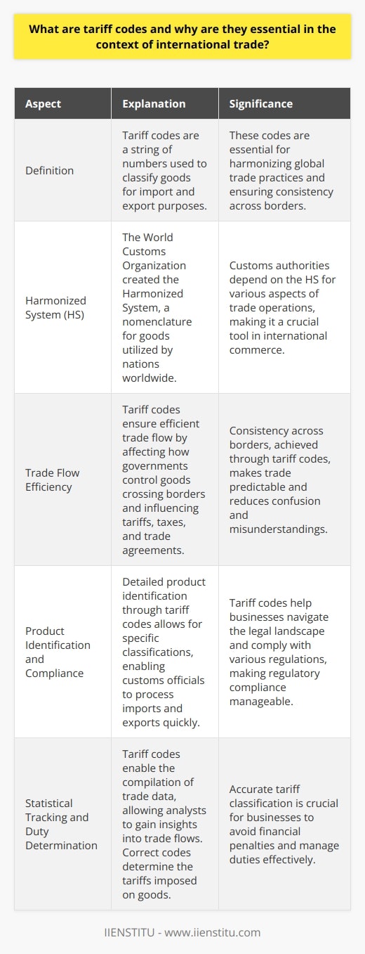 Understanding Tariff Codes Tariff codes stand central in global commerce. They are a string of numbers. Each number within this system has a specific meaning. Codes classify goods for import and export purposes. Their foundations lie in harmonization efforts. The Harmonized System The World Customs Organization created the Harmonized System (HS). It is a nomenclature for goods. Nations across the globe utilize it. Customs authorities depend on it for many parts of trade operations. Why Tariff Codes Matter Tariff codes ensure efficient trade flow. They affect how governments control goods crossing borders. Tariffs, taxes, and trade agreements hinge on these codes. Consistency across borders  makes trade predictable. All countries can follow a unified system. It reduces confusion and misunderstandings. Detailed product identification  allows for specific classifications. Tariff codes pinpoint traded goods. Customs officials process imports and exports quickly because of them. Regulatory compliance  becomes manageable with these codes. Businesses must abide by various laws. Codes help them navigate the legal landscape with ease. Statistical tracking  relies on these numeral strings. They allow for the compilation of trade data. Analysts gain insights into trade flows. Duty determination  is a direct result of tariff classification. Correct codes determine the tariffs imposed. Mistakes in classification can lead to financial penalties. In Practice Businesses often use specialists for code determination. Accuracy is essential for compliance and duty management. Regular updates to the HS system require attention to detail. Customs brokers and freight forwarders are key players. They aid in correct code assignment. Their role eases the burden on importers and exporters. The Bottom Line Tariff codes are the language of international trade. They convey information that streamlines processes. Without them, trade would face severe disruptions. Their use is integral to global economic operations. They aid in ensuring that trade remains a vehicle of prosperity.