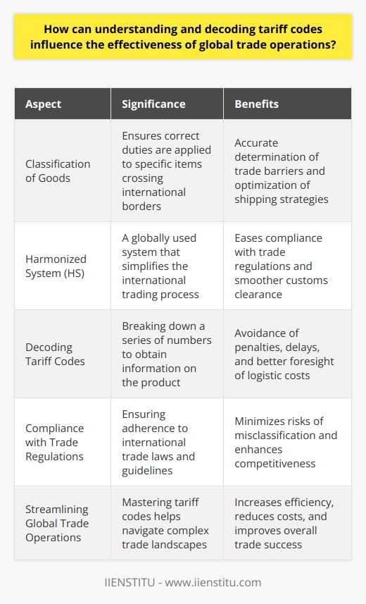 Understanding Tariff Codes Tariff codes  play a crucial role in international trade. They help in classifying goods that cross international borders. Each code refers to specific items in the detailed system. This classification ensures correct duties apply.  Businesses gain from understanding these codes. They can accurately determine trade barriers. Tariff codes also reflect regional trade agreements. Knowing them can offer competitive advantages. Companies can optimize their shipping strategies. This understanding minimizes risks of misclassification.  Decoding Tariff Codes Decoding tariff codes often seems daunting. Yet, it remains essential. The process involves breaking down a series of numbers. Each part holds information on the product. The system used globally is the  Harmonized System (HS) . This system eases the international trading process.  Businesses benefit from learning to decode these numbers. They can ensure compliance with trade regulations. Companies can thus avoid penalties and delays. They also enjoy smoother customs clearance. Efficient decoding helps in foreseeing logistic costs. Influence on Global Trade Operations Grasping tariff codes impacts global trade significantly. Here are several ways it does so:      Mastery of tariff codes aids in global trade. It helps businesses navigate complex trade landscapes. This knowledge streamlines operations and enhances compliance. It allows companies to become more competitive. Decoding these codes is thus vital for trade success.