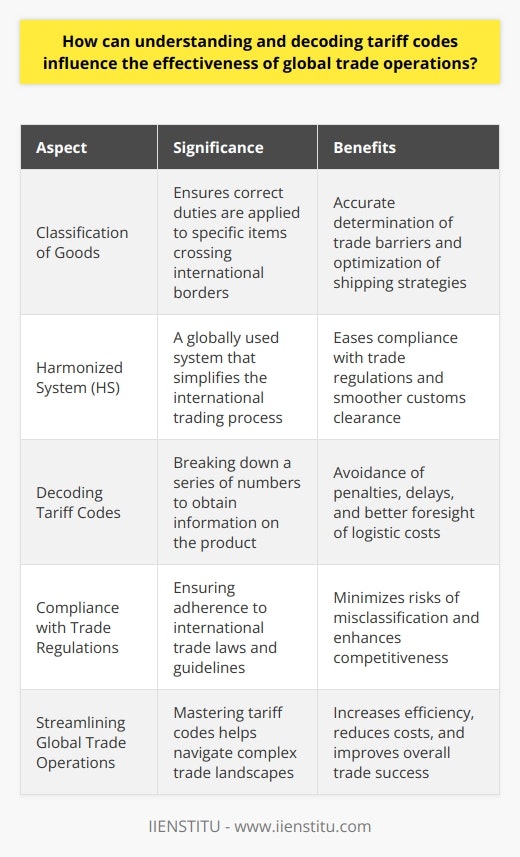 Understanding Tariff Codes Tariff codes  play a crucial role in international trade. They help in classifying goods that cross international borders. Each code refers to specific items in the detailed system. This classification ensures correct duties apply.  Businesses gain from understanding these codes. They can accurately determine trade barriers. Tariff codes also reflect regional trade agreements. Knowing them can offer competitive advantages. Companies can optimize their shipping strategies. This understanding minimizes risks of misclassification.  Decoding Tariff Codes Decoding tariff codes often seems daunting. Yet, it remains essential. The process involves breaking down a series of numbers. Each part holds information on the product. The system used globally is the  Harmonized System (HS) . This system eases the international trading process.  Businesses benefit from learning to decode these numbers. They can ensure compliance with trade regulations. Companies can thus avoid penalties and delays. They also enjoy smoother customs clearance. Efficient decoding helps in foreseeing logistic costs. Influence on Global Trade Operations Grasping tariff codes impacts global trade significantly. Here are several ways it does so:      Mastery of tariff codes aids in global trade. It helps businesses navigate complex trade landscapes. This knowledge streamlines operations and enhances compliance. It allows companies to become more competitive. Decoding these codes is thus vital for trade success.