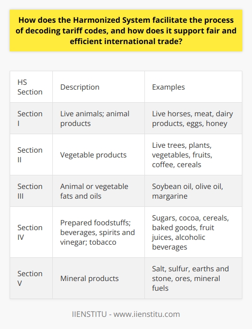 Introduction to the Harmonized System The Harmonized System (HS) stands as the backbone of global trade. It offers a universal nomenclature. Countries around the world adopt it. They use it to classify traded products. The HS ensures clear communication. All parties understand the codes.  Decoding Tariff Codes HS simplifies the identification of goods. It employs a systematic method. This method involves detailed categories. Each category receives a unique code. The codes follow a logical sequence. They consist of six digits. Traders and customs authorities use these codes. They determine them effortlessly. Structure of the HS Code The system divides into sections. These reflect broader categories. Sections further break down into chapters. Product details shape these chapters. The initial two digits identify a chapter. The subsequent two specify a heading. The last two define a subheading. Clarity arises from this structure. Users decode with ease. They match products to codes. Support for International Trade The HS promotes fairness. It ensures equitable trade practices. Nations agree to this uniform system. Complexities in trade reduce. Ambiguity wanes. This uniformity streamlines procedures. It facilitates faster transactions.  Transparency and Compliance Transparency is key . The HS enhances it. It aids customs in identifying goods.  Accuracy improves . Misclassification risks diminish. It fosters a compliant trade environment. Authorities levy the right tariffs. Businesses estimate costs accurately.  Efficiency and Cost-Effectiveness Efficiency follows transparency. The HS reduces delays. Goods move across borders swiftly. This speed cuts down storage costs. It minimizes demurrage charges. Importers and exporters benefit. The overall cost of trade drops.  The Harmonized System plays a pivotal role. It decodes tariff codes. It supports fair and efficient trade. Its systematic structure guides users. Consistency and uniformity are its strengths. The HS remains indispensable in international trade. It embodies the spirit of global economic cooperation.