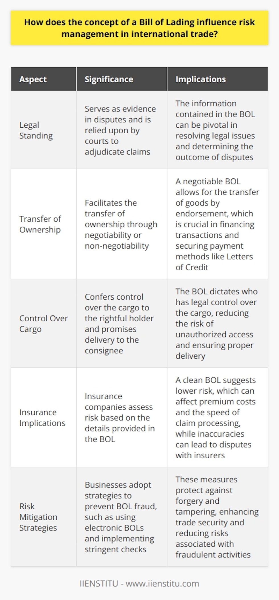 Bill of Lading and Risk Management in International Trade Understanding the Bill of Lading A Bill of Lading (BOL) holds critical importance. It acts as a receipt for shipped goods. It is also a contract between a shipper and carrier. Moreover, it serves as a document of title. Through this multipurpose role, it influences risk management. BOL as a Risk Management Tool When engaging in international trade, participants face numerous risks. These include loss, theft, damage, and delays. The BOL mitigates these risks. It does so through clear terms and conditions. It also delineates responsibilities of the involved parties. Legal Implications The legal standing of a BOL is significant. It provides evidence in disputes. Courts often rely on it to adjudicate claims. The information it contains can prove pivotal. It outlines the specifics of the cargo and the conditions agreed upon. Transfer of Ownership The BOL facilitates the transfer of ownership. It is negotiable or non-negotiable. A negotiable BOL allows transfer of goods by endorsement. This feature is vital in financing transactions. It helps in securing payment methods like Letters of Credit. Control Over Cargo Control over the cargo is crucial. The BOL confers this to the rightful holder. It promises delivery to the consignee. Hence, the BOL dictates who has legal control. This reduces the risk of unauthorized access. Insurance Implications Insurance companies scrutinize the BOL. They assess risk based on its details. A clean BOL suggests lower risk. This can affect premium costs. It also impacts the speed of claim processing. Inaccuracies can lead to disputes with insurers. BOL in Risk Mitigation Strategies Experts consider the BOL in risk management. They ensure proper issuance and handling. Companies adopt strategies to prevent BOL fraud. These include using electronic BOLs. They also involve stringent checks. Such measures protect against forgery and tampering. Conclusion The Bill of Lading is not just a document. It forms the backbone of risk management. Every stakeholder in international trade must understand its importance. Businesses should manage it with care. Doing so diminishes risks and enhances trade security.