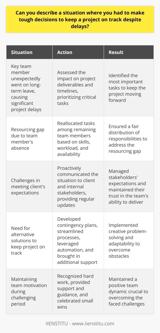 In my previous role as a project manager, I faced a challenging situation where a key team member unexpectedly went on long-term leave, causing significant delays in our project timeline. I had to make tough decisions to keep the project on track and meet our clients expectations. Assessing the Situation I quickly assessed the impact of the team members absence on our project deliverables and timelines. I identified the critical tasks that required immediate attention and prioritized them based on their importance to the projects success. Reallocating Resources To address the resourcing gap, I had to make tough calls on reallocating tasks among the remaining team members. I carefully considered each individuals skills, workload, and availability to ensure a fair distribution of responsibilities. It wasnt easy, but I knew it was necessary to keep the project moving forward. Communicating with Stakeholders I proactively communicated the situation to our client and internal stakeholders, explaining the challenges we were facing and the steps we were taking to mitigate the impact. Transparency and regular updates were key to managing their expectations and maintaining their trust in our ability to deliver. Implementing Contingency Plans I worked closely with the team to develop contingency plans and explore alternative solutions. We brainstormed ways to streamline processes, leverage automation, and bring in additional support where needed. It required creative problem-solving and a willingness to adapt our approach. Motivating the Team Throughout the challenging period, I made a conscious effort to keep the team motivated and engaged. I recognized their hard work, provided support and guidance, and celebrated small wins along the way. Maintaining a positive team dynamic was crucial to overcoming the obstacles we faced. In the end, through effective decision-making, resource management, and teamwork, we were able to get the project back on track and deliver a successful outcome for our client. It was a tough experience, but it taught me valuable lessons in leadership, adaptability, and resilience.