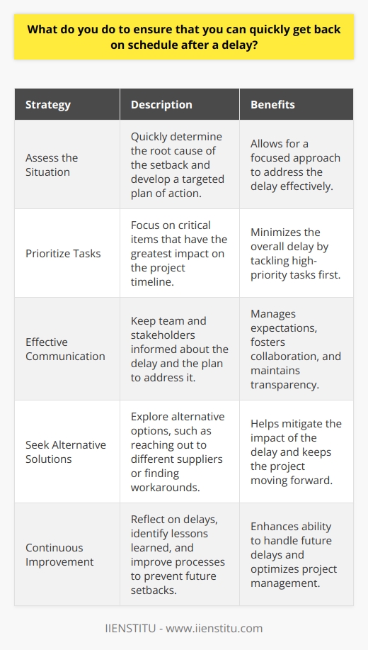 When faced with a delay, I take a proactive approach to get back on track. I quickly assess the situation and determine the root cause of the setback. This allows me to develop a targeted plan of action. Prioritizing Tasks I prioritize my tasks based on urgency and importance. I focus on critical items that have the greatest impact on the project timeline. By tackling these high-priority tasks first, I can minimize the overall delay. Effective Communication I believe in clear and timely communication. I keep my team and stakeholders informed about the delay and my plan to address it. Transparency helps manage expectations and fosters collaboration. Example from my previous job In my last role, we faced a supplier issue that threatened to derail our product launch. I immediately reached out to alternative suppliers and worked closely with our procurement team to expedite the process. By being proactive and communicating effectively, we managed to get back on schedule and launch the product successfully. Continuous Improvement I always reflect on delays and identify lessons learned. I ask myself,  What could I have done differently to prevent or mitigate the delay?  By continuously improving my processes and anticipating potential roadblocks, I become better equipped to handle future delays. In summary, I tackle delays head-on with a combination of prioritization, communication, and continuous improvement. My goal is to minimize the impact of setbacks and keep the project moving forward.