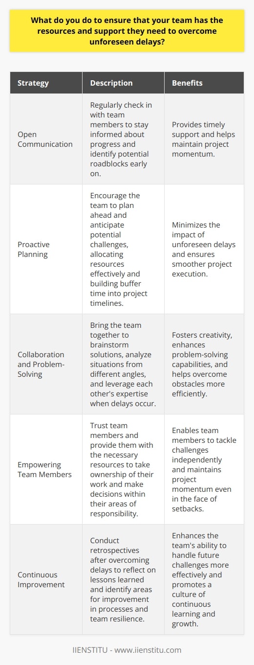 As a team leader, I prioritize open communication and regularly check in with my team members. This allows me to stay informed about their progress, identify potential roadblocks early on, and provide timely support. Proactive Planning I encourage my team to plan ahead and anticipate potential challenges. By doing so, we can allocate resources effectively and build some buffer time into our project timelines to accommodate unforeseen delays. Collaboration and Problem-Solving When delays occur, I bring the team together to brainstorm solutions. We analyze the situation from different angles and leverage each others expertise to find the best way forward. Collaboration fosters creativity and helps us overcome obstacles more efficiently. Empowering Team Members I empower my team members to take ownership of their work and make decisions within their areas of responsibility. By trusting them and providing the necessary resources, I enable them to tackle challenges independently and maintain momentum even when faced with setbacks. Continuous Improvement After overcoming delays, I conduct a retrospective with the team to reflect on what we learned and identify areas for improvement. This helps us refine our processes, enhance our resilience, and be better prepared for future challenges.