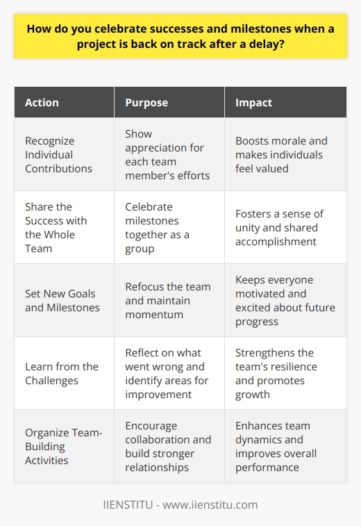 When a project gets back on track after a delay, its important to acknowledge the hard work and dedication of the team. Celebrating successes and milestones helps boost morale and motivation, ensuring that everyone stays focused and committed. Recognize Individual Contributions I make a point to personally thank each team member for their efforts. Recognizing individual contributions shows that their work is valued and appreciated. A simple  great job  or  thank you  can go a long way in making someone feel seen and heard. Share the Success with the Whole Team While individual recognition is important, I also believe in celebrating as a group. When we hit a milestone, I like to bring everyone together to share in the success. This could be as simple as ordering pizza for lunch or taking a few minutes to reflect on how far weve come. Set New Goals and Milestones Celebrating success is also an opportunity to look ahead and set new goals. I use these moments to refocus the team and get everyone excited about whats next. By setting new milestones, we maintain momentum and continue pushing forward. Learn from the Challenges Finally, I believe in learning from the challenges weve faced. When a project gets delayed, there are usually lessons to be learned. I take time to reflect on what went wrong and how we can improve moving forward. By turning challenges into opportunities for growth, we become a stronger and more resilient team.