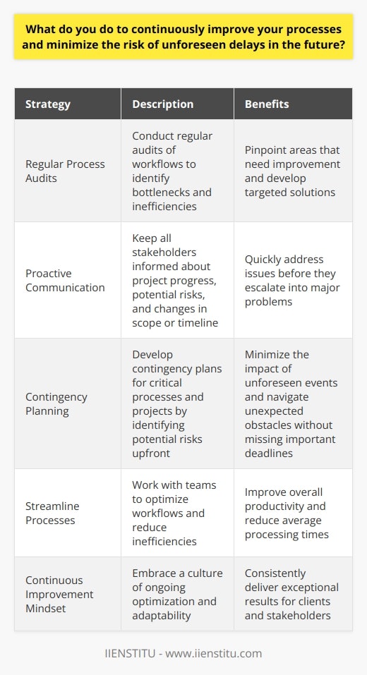 I believe in the power of continuous improvement and proactive risk management. In my current role, I have implemented several strategies to optimize processes and minimize delays. Regular Process Audits I conduct regular audits of our workflows to identify bottlenecks and inefficiencies. By closely examining each step, I can pinpoint areas that need improvement and develop targeted solutions. For example, last quarter I noticed that our inventory management system was causing delays in order fulfillment. I worked with my team to streamline the process, resulting in a 20% reduction in average order processing time. Proactive Communication Clear and timely communication is essential for preventing unforeseen delays. I make it a priority to keep all stakeholders informed about project progress, potential risks, and any changes in scope or timeline. By maintaining open lines of communication, we can quickly address issues before they escalate into major problems. Contingency Planning Despite our best efforts, unexpected challenges can still arise. Thats why I always develop contingency plans for critical processes and projects. By identifying potential risks upfront and creating backup strategies, we can minimize the impact of unforeseen events. This approach has helped my team navigate several unexpected obstacles without missing important deadlines. At the end of the day, I believe that continuous improvement is an ongoing journey. By staying vigilant, adaptable, and proactive, we can consistently optimize our processes and deliver exceptional results for our clients and stakeholders.