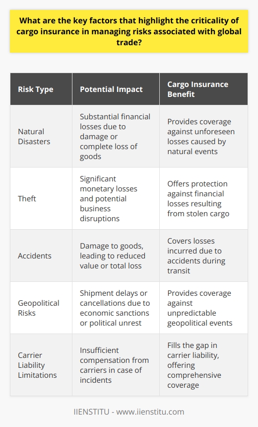 Global Trade and Inherent Risks Global trade has always faced numerous risks. These include natural disasters, theft, and accidents. Such incidents can lead to substantial financial losses. Importance of Cargo Insurance Cargo insurance  is critical for risk management. It offers protection against unforeseen losses. The insurance covers goods from departure to arrival. Companies operating globally should not overlook this. Insurance mitigates monetary risks.  It ensures financial stability for businesses. Companies can recover from cargo loss without significant distress. Cargo insurance offers peace of mind. Stakeholders know they have a safety net. This protection extends to clients and business partners. Key Factors Emphasizing Cargo Insurances Criticality Cost mitigation is a major factor.  International shipping involves high-value goods. Loss or damage can impact severely on a companys revenue. Insurance helps businesses avoid such financially crippling scenarios. Geopolitical risks grow as global tensions rise.  Economic sanctions or political unrest can halt shipments. Insurance provides coverage against these unpredictable events. Transit risks exist across all transportation modes.  Land, sea, and air each come with unique threats. Insurance is adaptable to these varying risk profiles. Legal requirements also play a role.  Some countries mandate cargo insurance for imports or exports. Compliance avoids legal penalties and disruptions. Liability limitations of carriers limit recovery options.  Most carriers limit their liability in case of an incident. Insurance fills this gap, offering full coverage. Market competition demands insurance.  Customers trust companies that guarantee safe delivery. Insurance-backed companies offer this trust. Strategic Advantage and Long-Term Sustainability Insurance serves as a strategic advantage.  Firms with comprehensive risk strategies often outperform their peers. Insurance forms a crucial part of such strategies. Consistent operations foster long-term growth.  Insurance ensures minimal disruptions. It enables companies to maintain their service commitments. Its clear that cargo insurance is not optional. It stands as a pillar of robust risk management practices. This is vital for success in global trade.