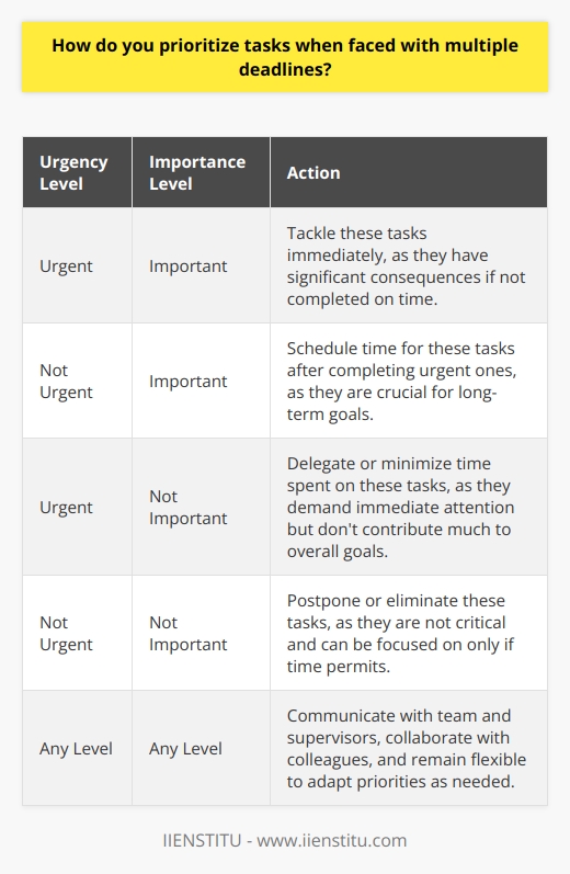 When faced with multiple deadlines, I prioritize tasks based on their urgency and importance. I start by making a list of all the tasks that need to be completed and their respective deadlines. Then, I categorize them based on their level of urgency and importance. Urgency and Importance Matrix I use the Eisenhower Matrix to categorize tasks into four quadrants: 1. Urgent and Important These tasks require immediate attention and have significant consequences if not completed on time. I tackle these tasks first. 2. Important but Not Urgent These tasks are crucial for long-term goals but dont have pressing deadlines. I schedule time for these tasks after completing urgent ones. 3. Urgent but Not Important These tasks demand immediate attention but dont contribute much to overall goals. I try to delegate or minimize time spent on these tasks. 4. Neither Urgent nor Important These tasks are not critical and can be postponed or eliminated. I focus on them only if time permits. Communication and Collaboration I believe in open communication with my team and supervisors. If I feel overwhelmed or need guidance, I reach out to them. Collaborating with colleagues can also help in distributing workload and meeting deadlines efficiently. Flexibility and Adaptability Despite careful planning, unexpected challenges can arise. I remain flexible and adapt my priorities as needed. If a new urgent task comes up, I re-evaluate my list and make necessary adjustments. By following this approach, Ive been able to consistently meet deadlines and deliver quality work. I remember a time when I had three projects due within a week. By prioritizing based on urgency and importance, communicating with my team, and staying flexible, I managed to complete all three projects successfully and received positive feedback from my supervisors.