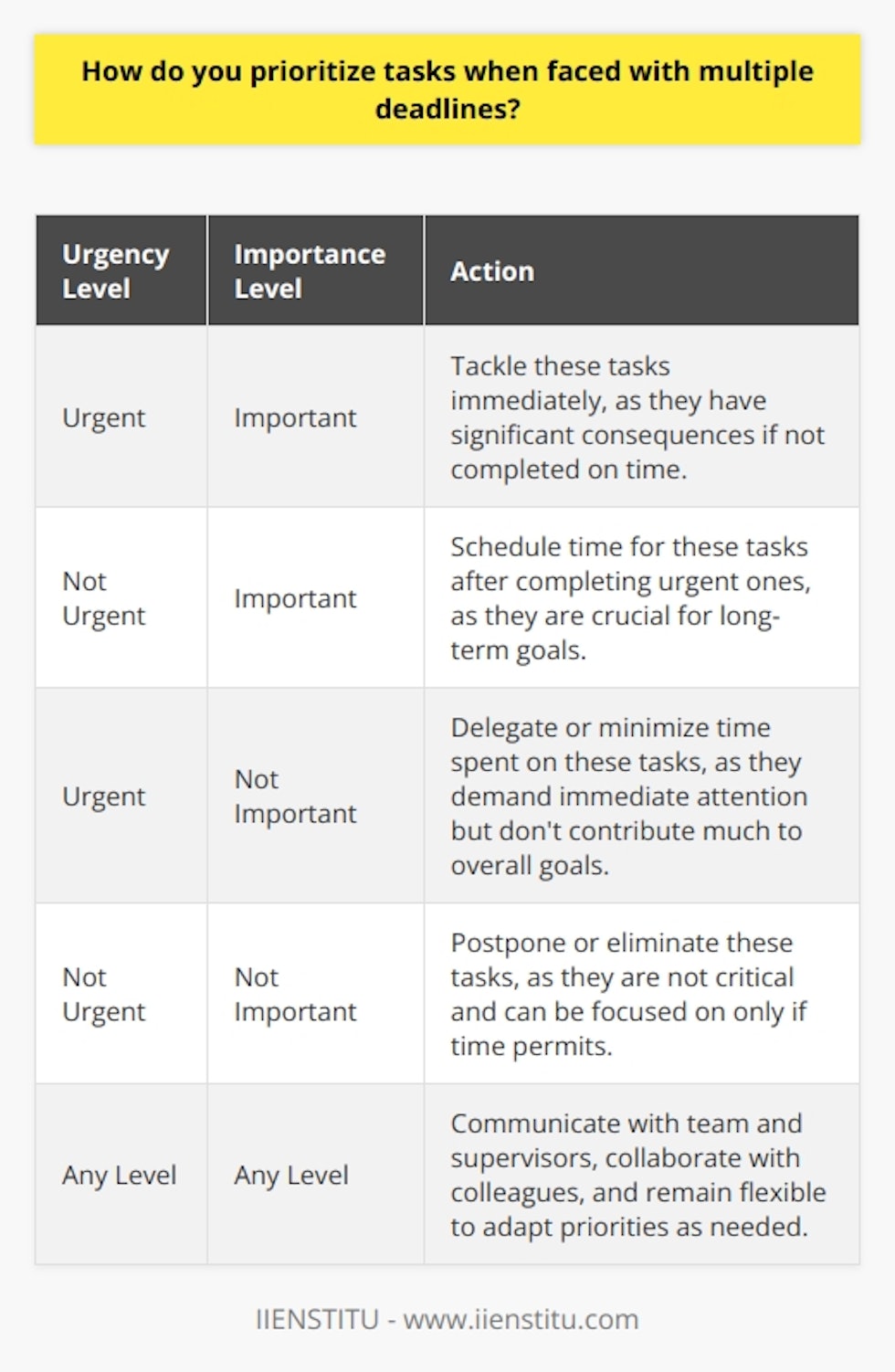 When faced with multiple deadlines, I prioritize tasks based on their urgency and importance. I start by making a list of all the tasks that need to be completed and their respective deadlines. Then, I categorize them based on their level of urgency and importance. Urgency and Importance Matrix I use the Eisenhower Matrix to categorize tasks into four quadrants: 1. Urgent and Important These tasks require immediate attention and have significant consequences if not completed on time. I tackle these tasks first. 2. Important but Not Urgent These tasks are crucial for long-term goals but dont have pressing deadlines. I schedule time for these tasks after completing urgent ones. 3. Urgent but Not Important These tasks demand immediate attention but dont contribute much to overall goals. I try to delegate or minimize time spent on these tasks. 4. Neither Urgent nor Important These tasks are not critical and can be postponed or eliminated. I focus on them only if time permits. Communication and Collaboration I believe in open communication with my team and supervisors. If I feel overwhelmed or need guidance, I reach out to them. Collaborating with colleagues can also help in distributing workload and meeting deadlines efficiently. Flexibility and Adaptability Despite careful planning, unexpected challenges can arise. I remain flexible and adapt my priorities as needed. If a new urgent task comes up, I re-evaluate my list and make necessary adjustments. By following this approach, Ive been able to consistently meet deadlines and deliver quality work. I remember a time when I had three projects due within a week. By prioritizing based on urgency and importance, communicating with my team, and staying flexible, I managed to complete all three projects successfully and received positive feedback from my supervisors.