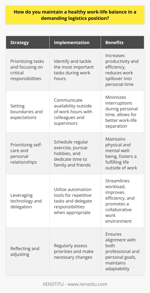 Maintaining a healthy work-life balance in a demanding logistics position requires discipline, organization, and clear boundaries. Ive found that prioritizing my tasks and focusing on the most critical responsibilities during work hours is essential. This allows me to be productive and efficient, reducing the likelihood of work spilling into my personal time. Setting Boundaries and Expectations One key strategy I employ is openly communicating with my colleagues and supervisors about my availability outside of work hours. By setting clear expectations upfront, I can minimize interruptions during my personal time, barring true emergencies. Prioritizing Self-Care and Personal Relationships I also make a conscious effort to prioritize self-care and nurture my relationships outside of work. Whether its scheduling regular exercise, pursuing hobbies, or dedicating time to family and friends, I treat these commitments with the same importance as my professional obligations. Leveraging Technology and Delegation To streamline my workload, I leverage technology tools that automate repetitive tasks and improve efficiency. Additionally, Im not afraid to delegate responsibilities when appropriate, empowering my team members and fostering a collaborative work environment. Reflecting and Adjusting Maintaining a healthy work-life balance is an ongoing process that requires regular reflection and adjustment. I periodically assess my priorities and make changes as needed to ensure that Im meeting both my professional and personal goals. By staying adaptable and proactive, I can navigate the demands of my logistics position while still leading a fulfilling life outside of work.