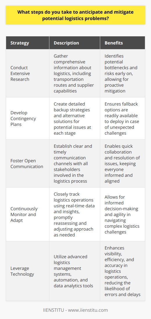 When it comes to anticipating and mitigating potential logistics problems, I take a proactive approach. I believe in the power of thorough planning and preparation to prevent issues from arising in the first place. Conduct Extensive Research Before embarking on any project or initiative, I dive deep into research. I gather all the necessary information about the logistics involved, from transportation routes to supplier capabilities. By having a comprehensive understanding of the landscape, I can identify potential bottlenecks and risks early on. Develop Contingency Plans Once Ive mapped out the logistics, I create detailed contingency plans. I ask myself,  What could possibly go wrong at each stage?  From there, I devise alternative solutions and backup strategies. Whether its securing multiple suppliers or planning alternate shipping methods, I ensure there are always fallback options ready to deploy. Foster Open Communication Clear and timely communication is key to mitigating logistics problems. I make it a point to establish open lines of communication with all stakeholders involved. By keeping everyone informed and aligned, we can quickly address any issues that may arise and collaborate on swift resolutions. Continuously Monitor and Adapt Even with the best-laid plans, unexpected challenges can occur. Thats why I believe in continuous monitoring and adaptation. I closely track the progress of logistics operations, using real-time data and insights to make informed decisions. If I notice any deviations or red flags, I promptly reassess and adjust our approach to keep things on track. At the end of the day, anticipating and mitigating logistics problems is all about being proactive, prepared, and agile. By staying one step ahead and having a robust contingency plan in place, I can navigate even the most complex logistics challenges with confidence and efficiency.
